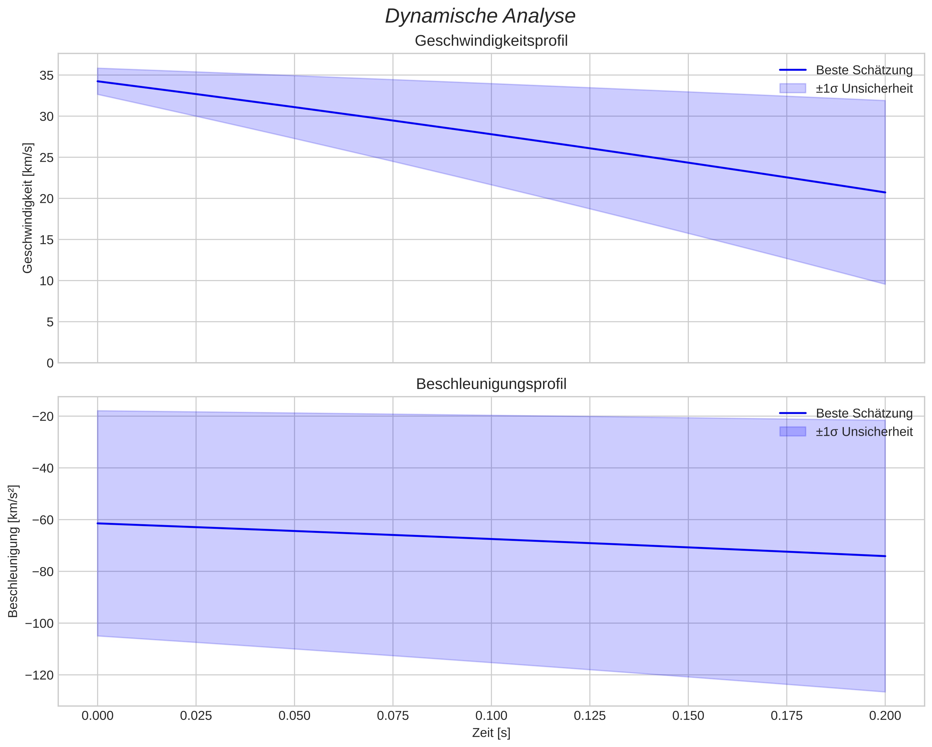 speed and acceleration