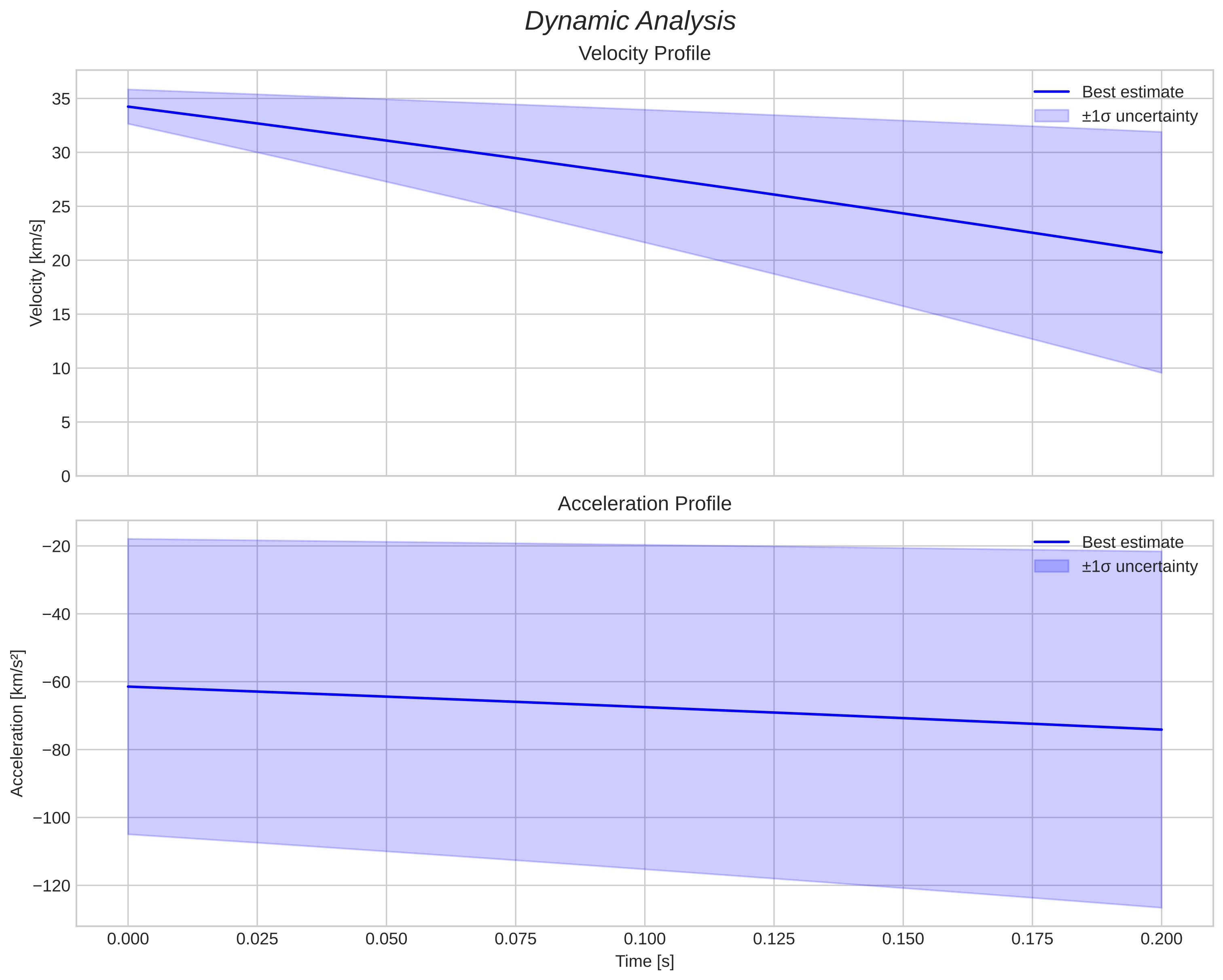 speed and acceleration