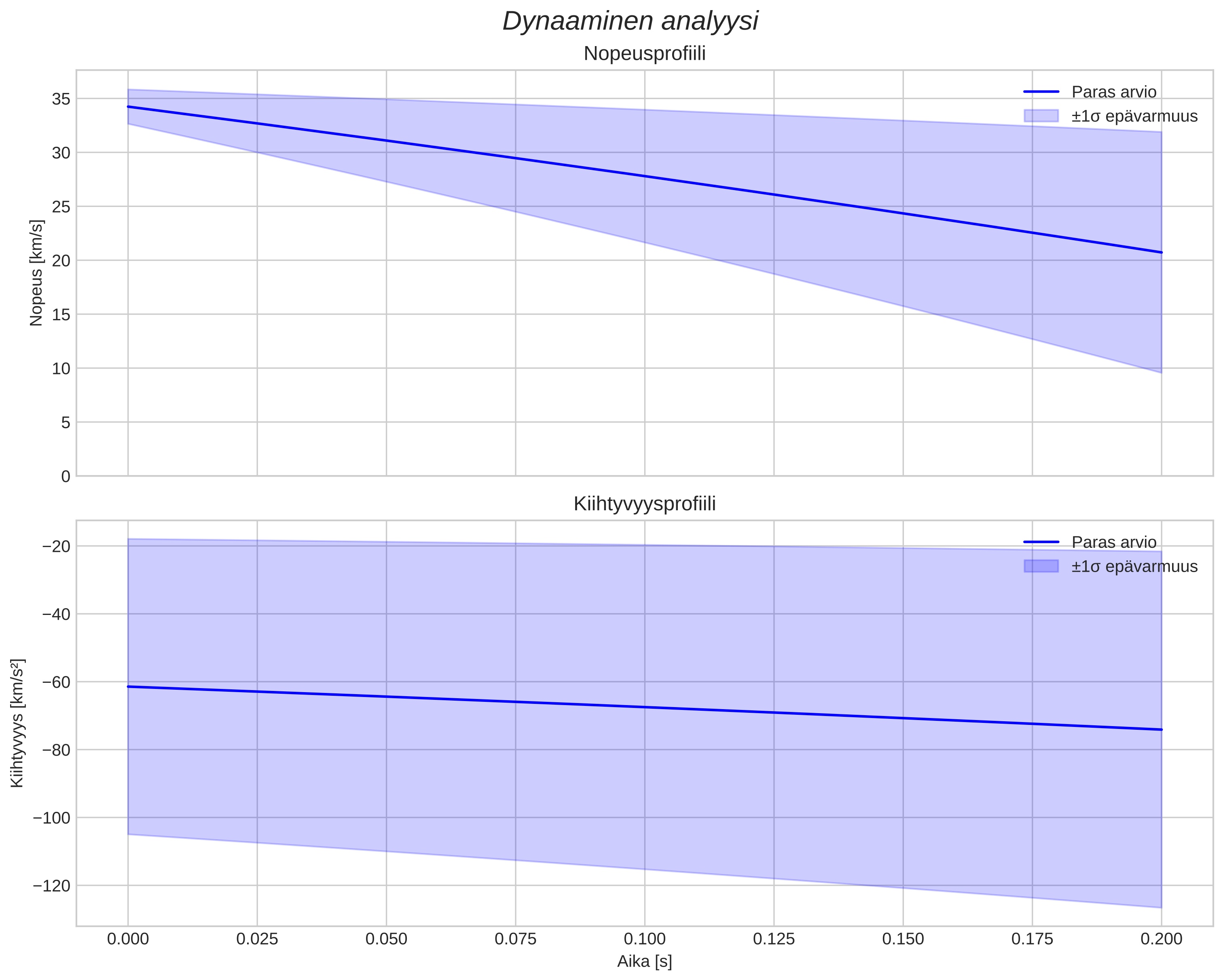 speed and acceleration