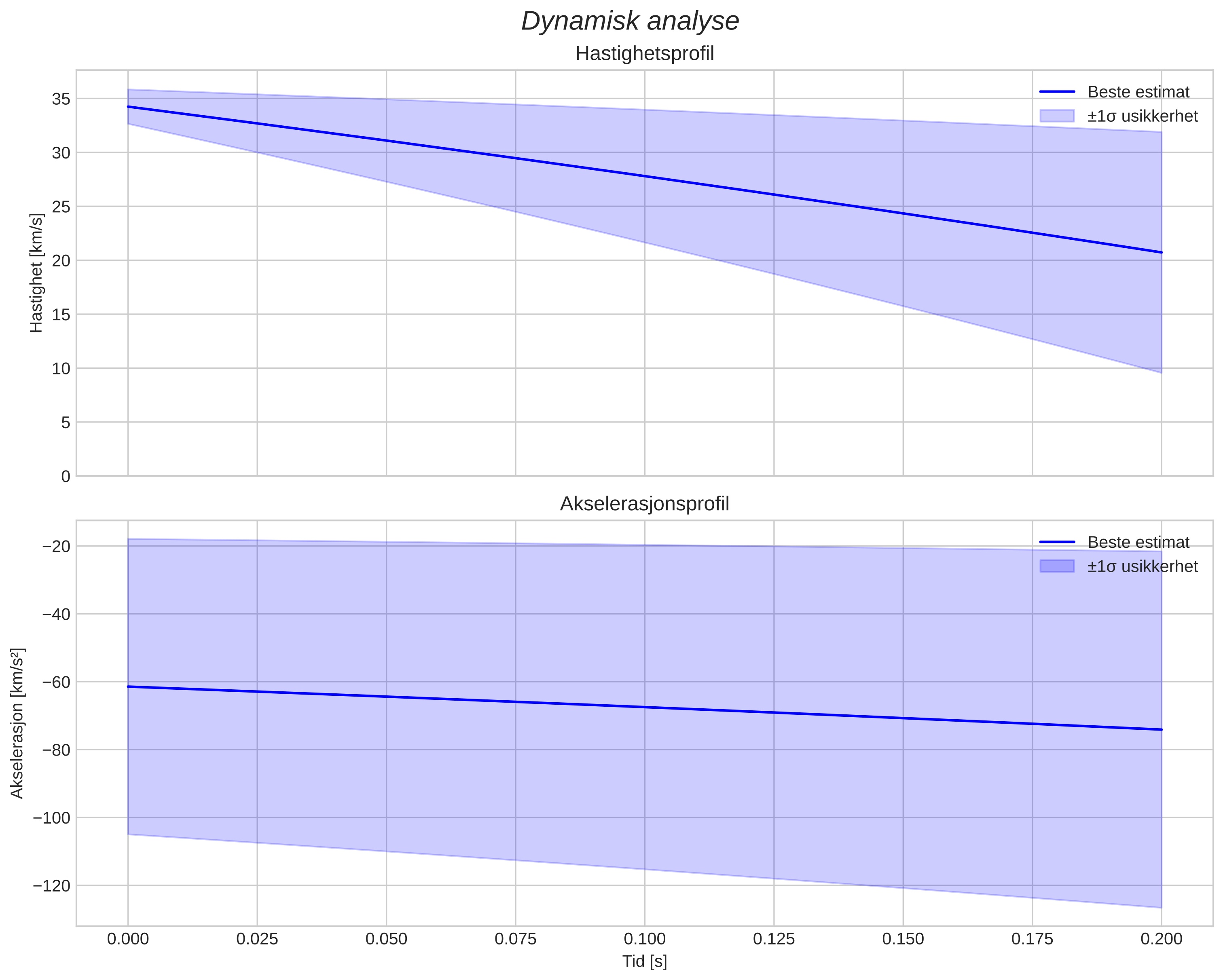 speed and acceleration