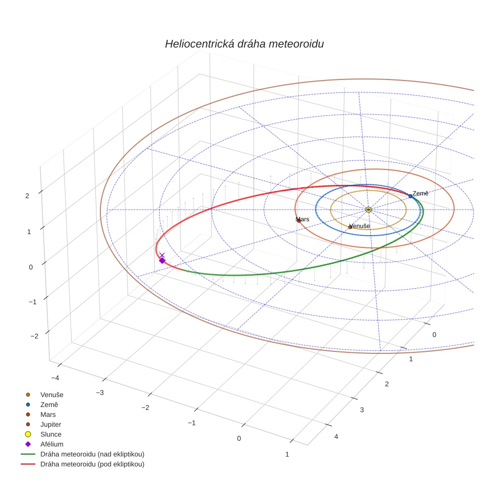 orbit plot