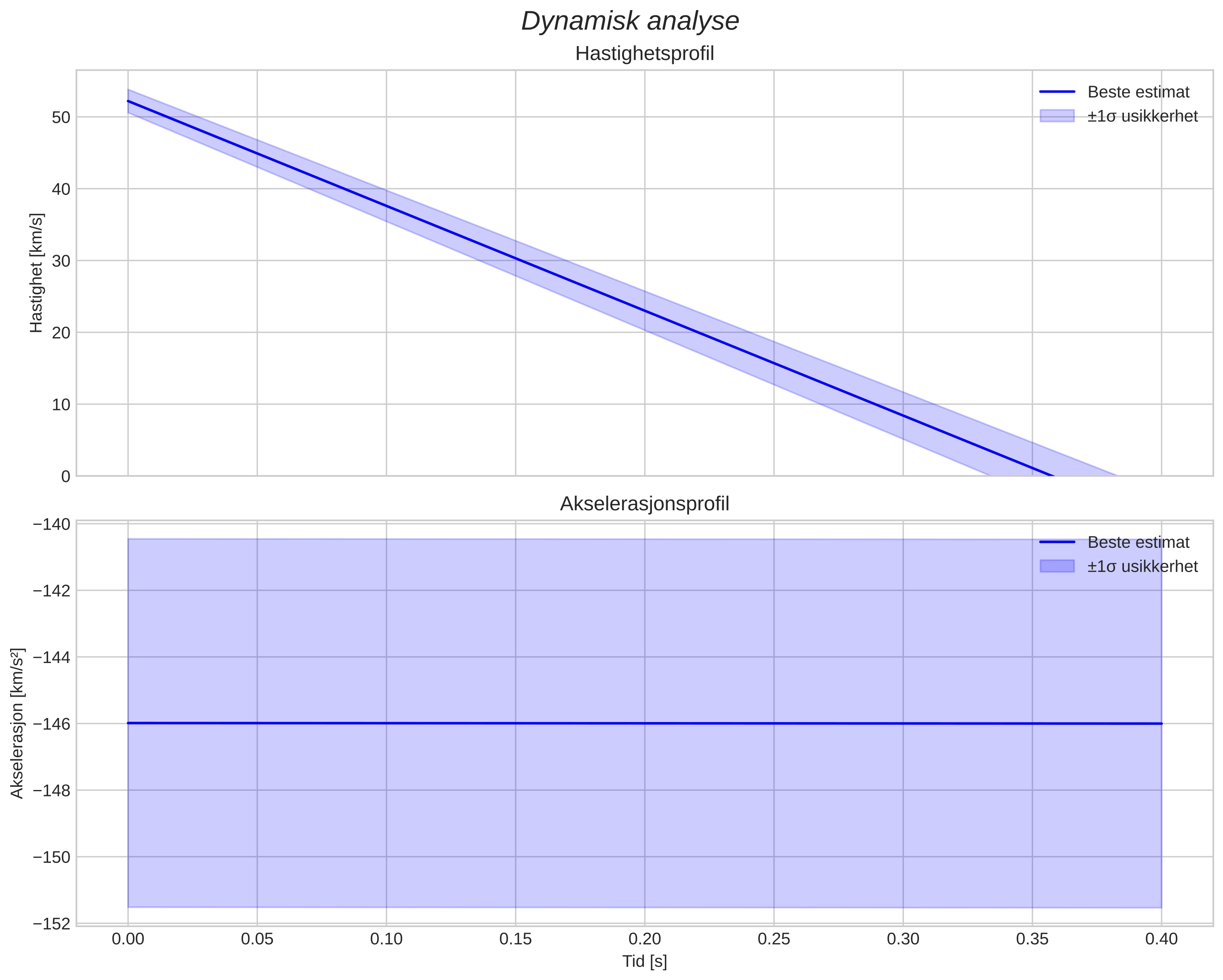 speed and acceleration