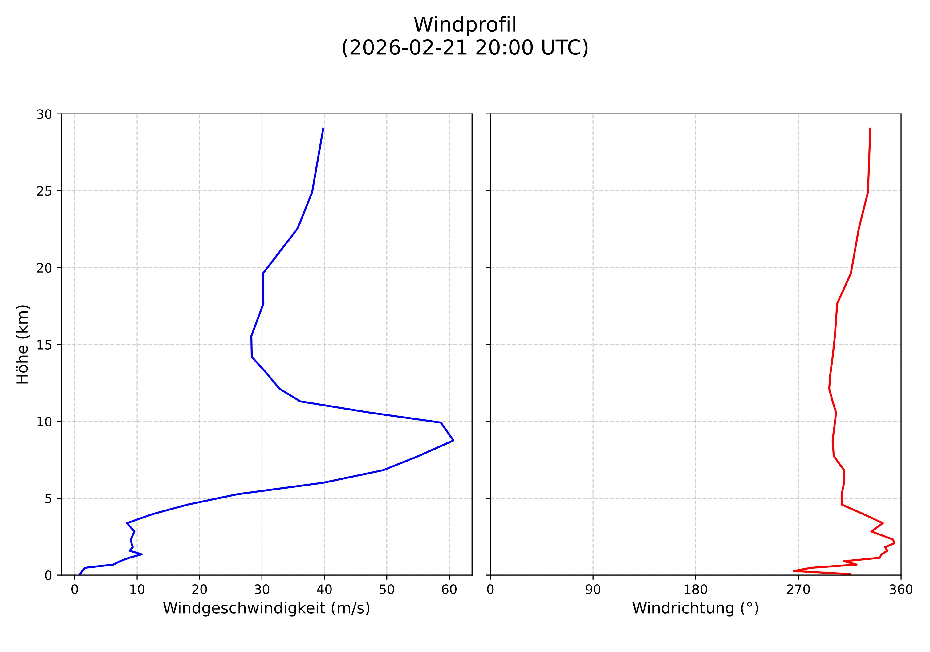 wind profile
