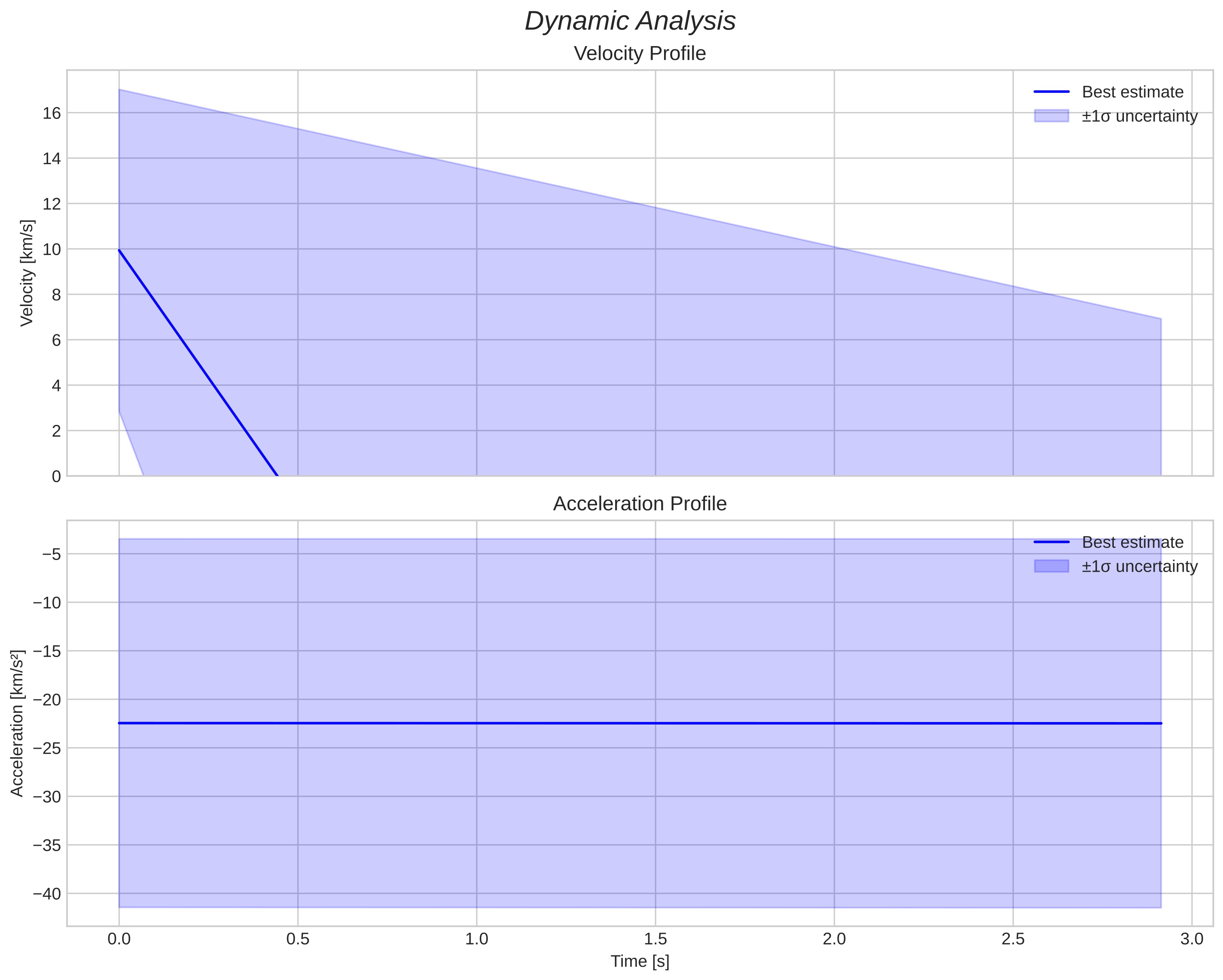 speed and acceleration