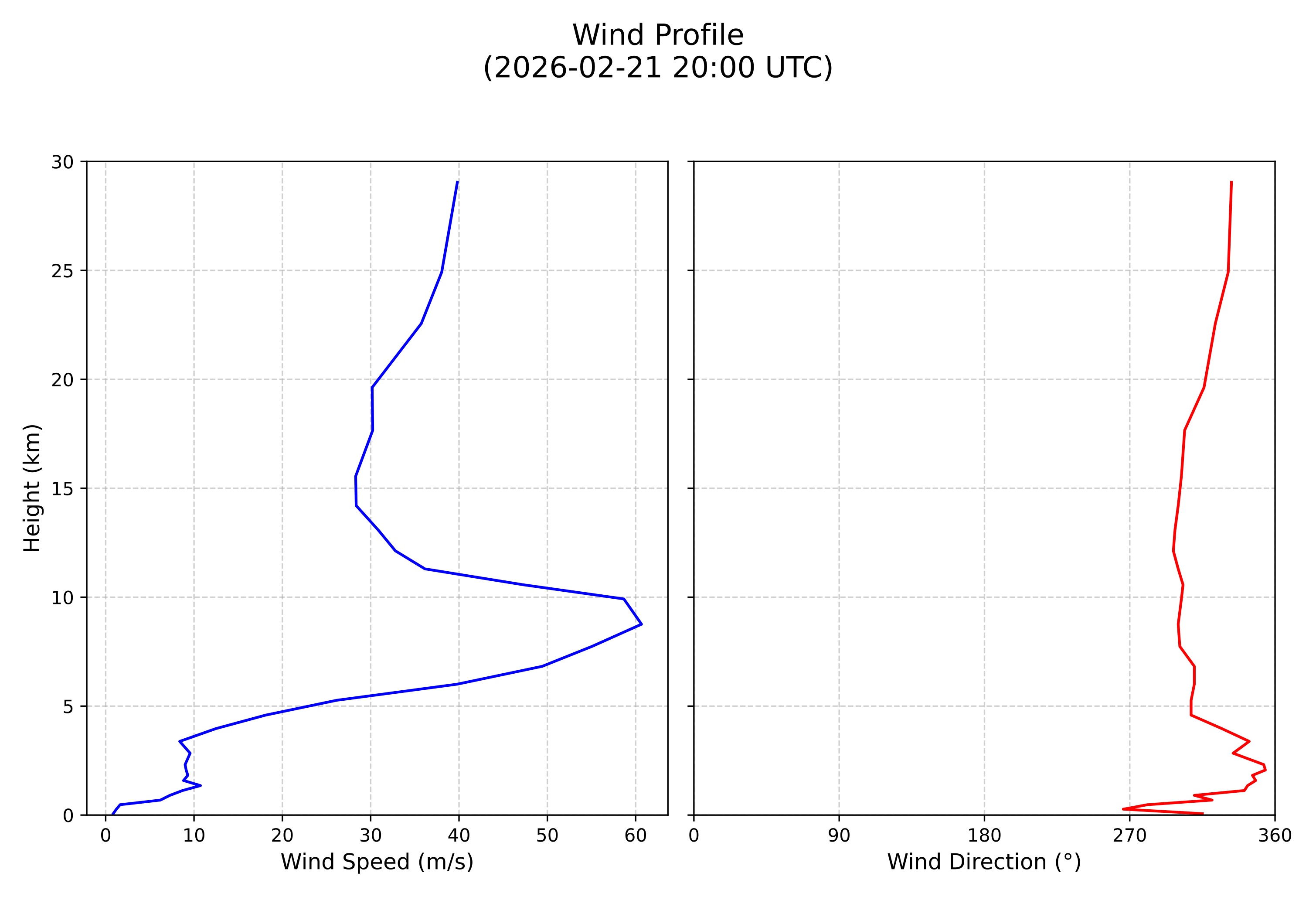 wind profile