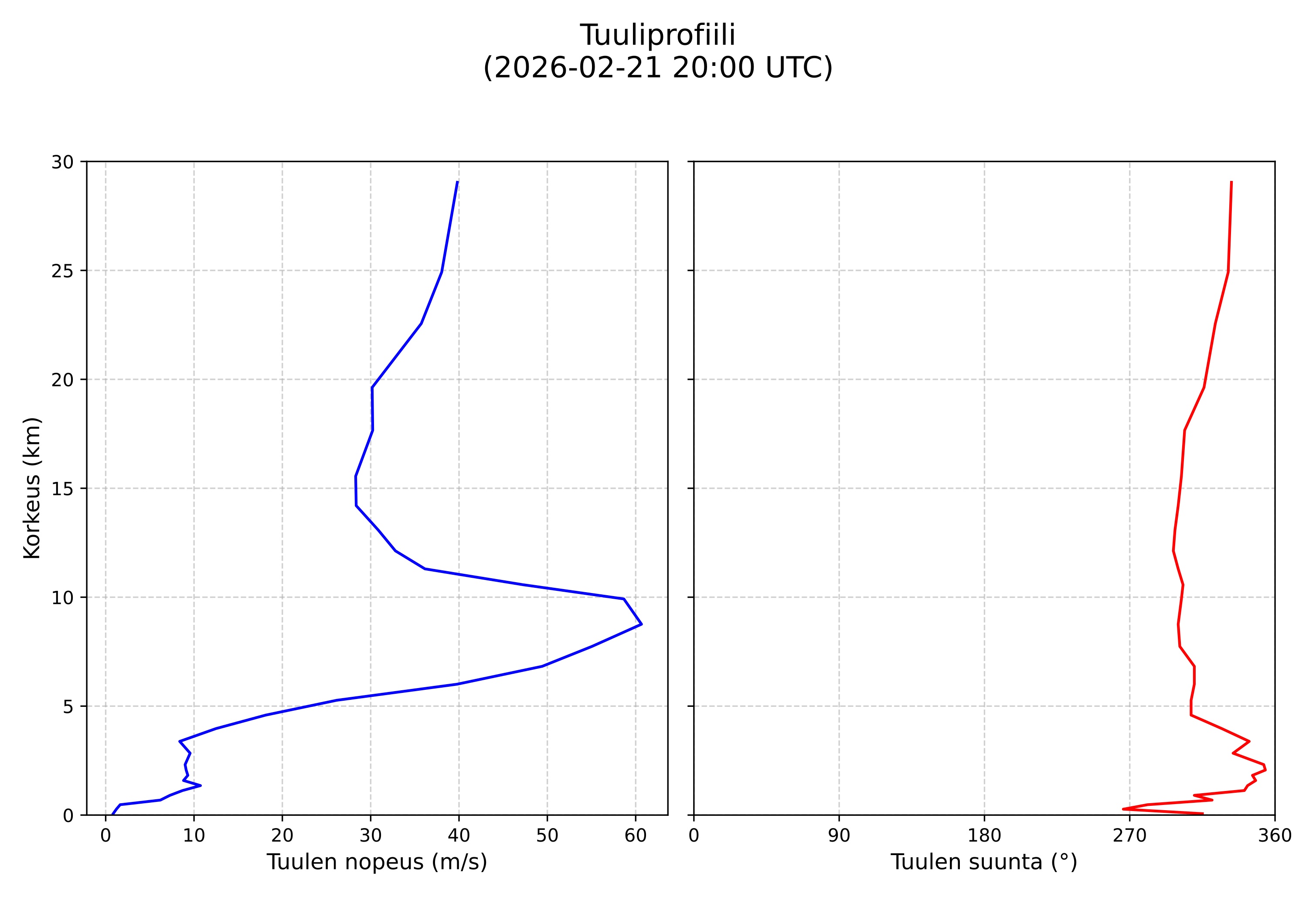 wind profile