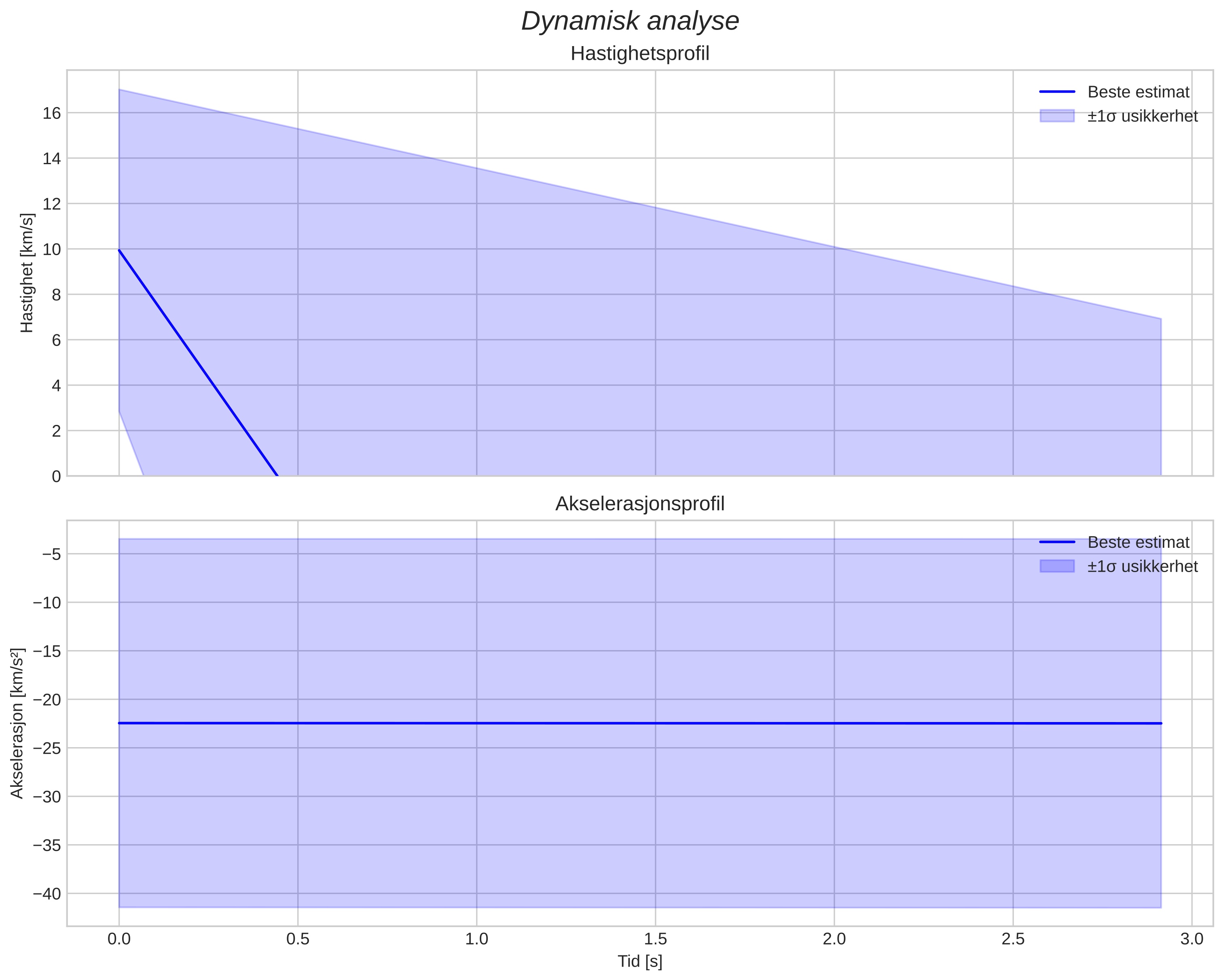 speed and acceleration