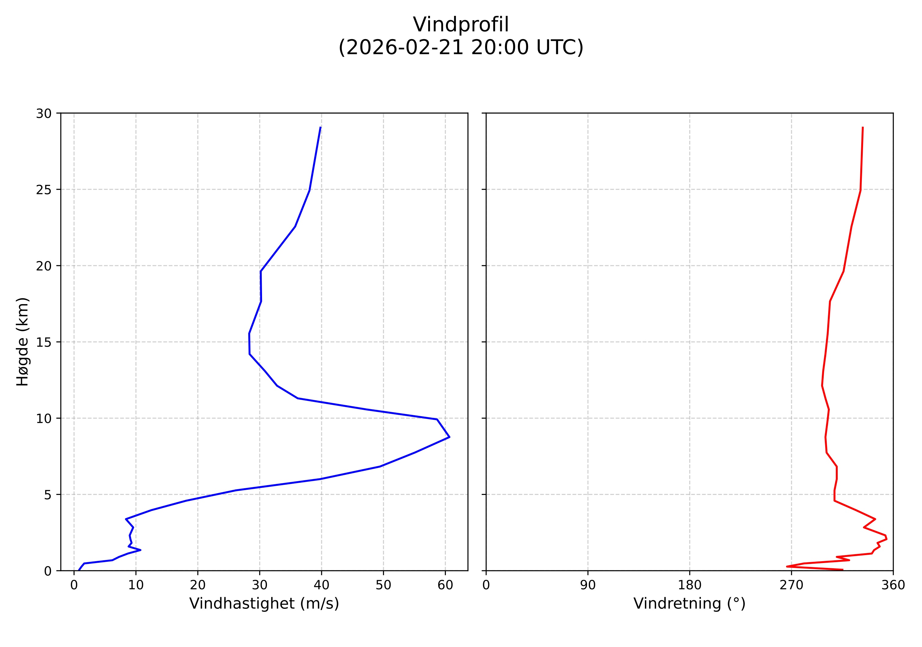 wind profile