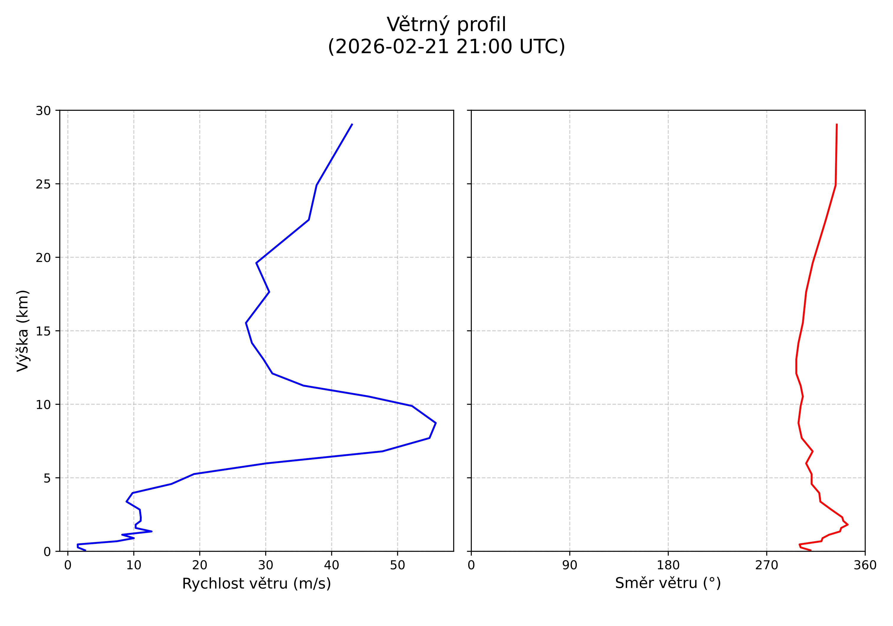 wind profile