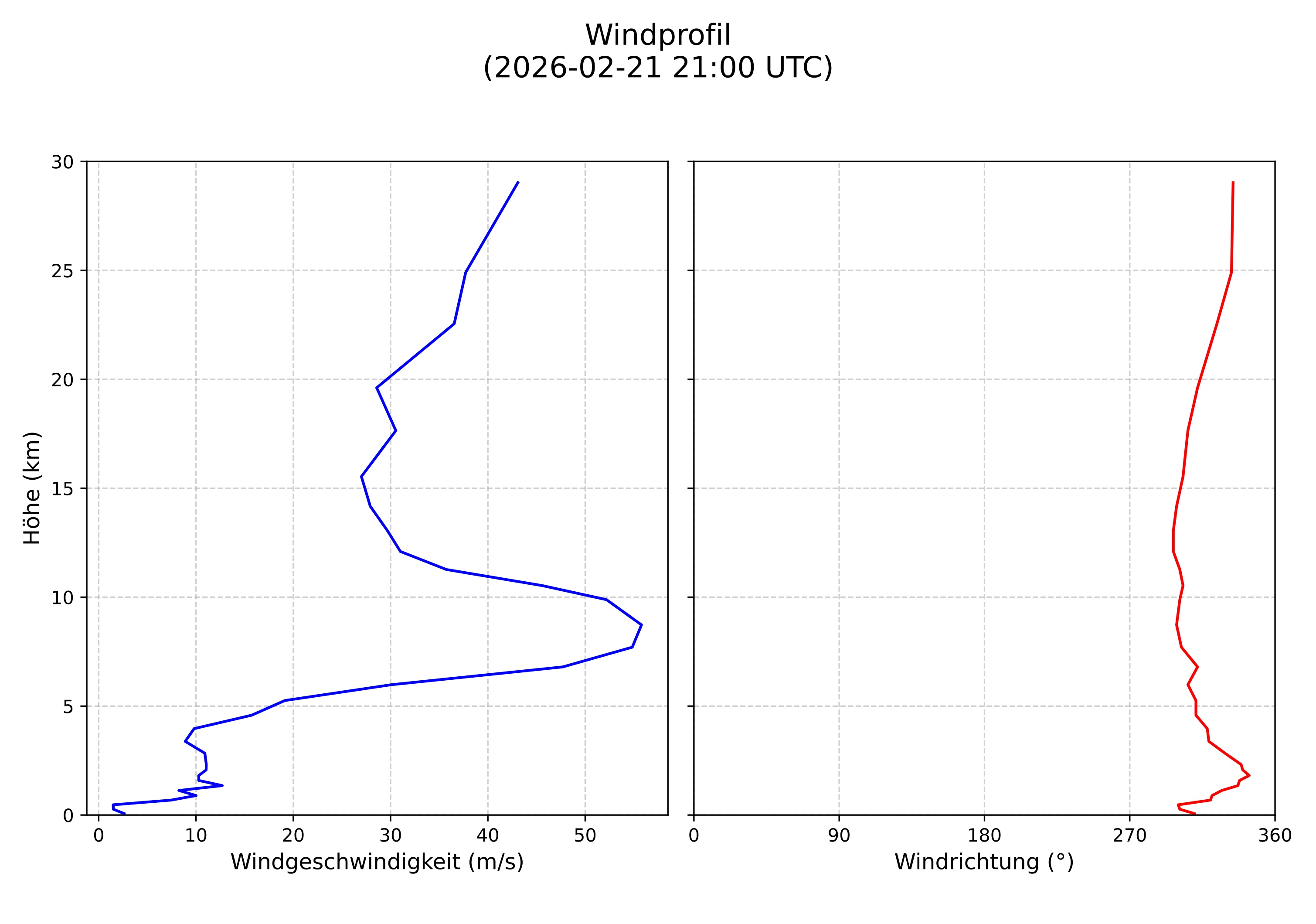 wind profile