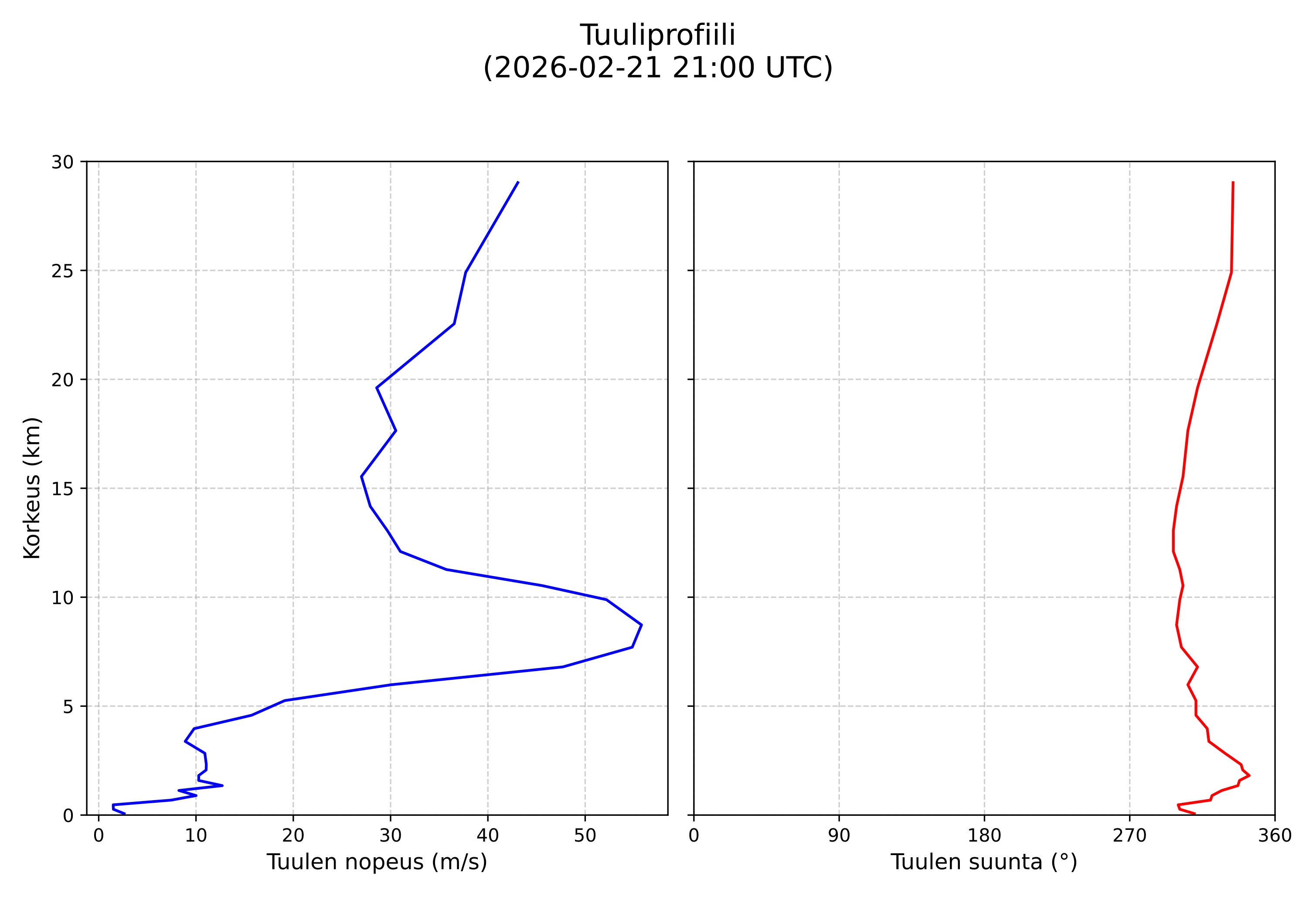 wind profile