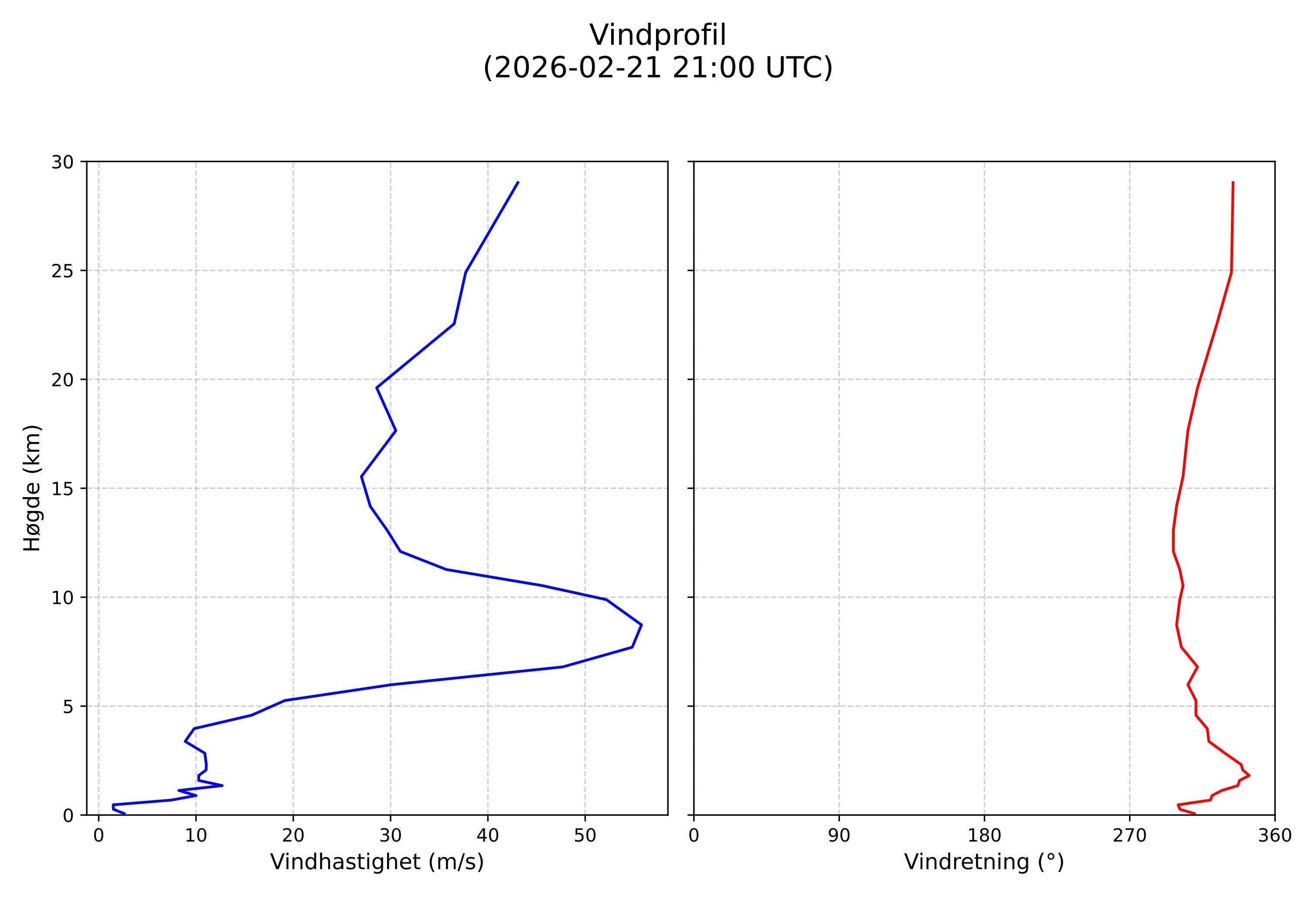 wind profile