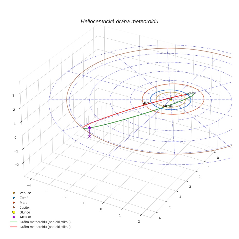 orbit plot