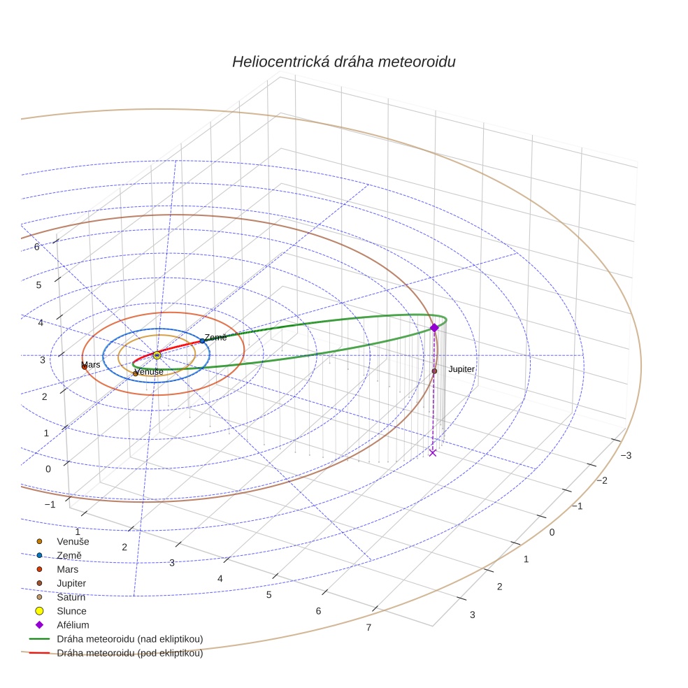 orbit plot