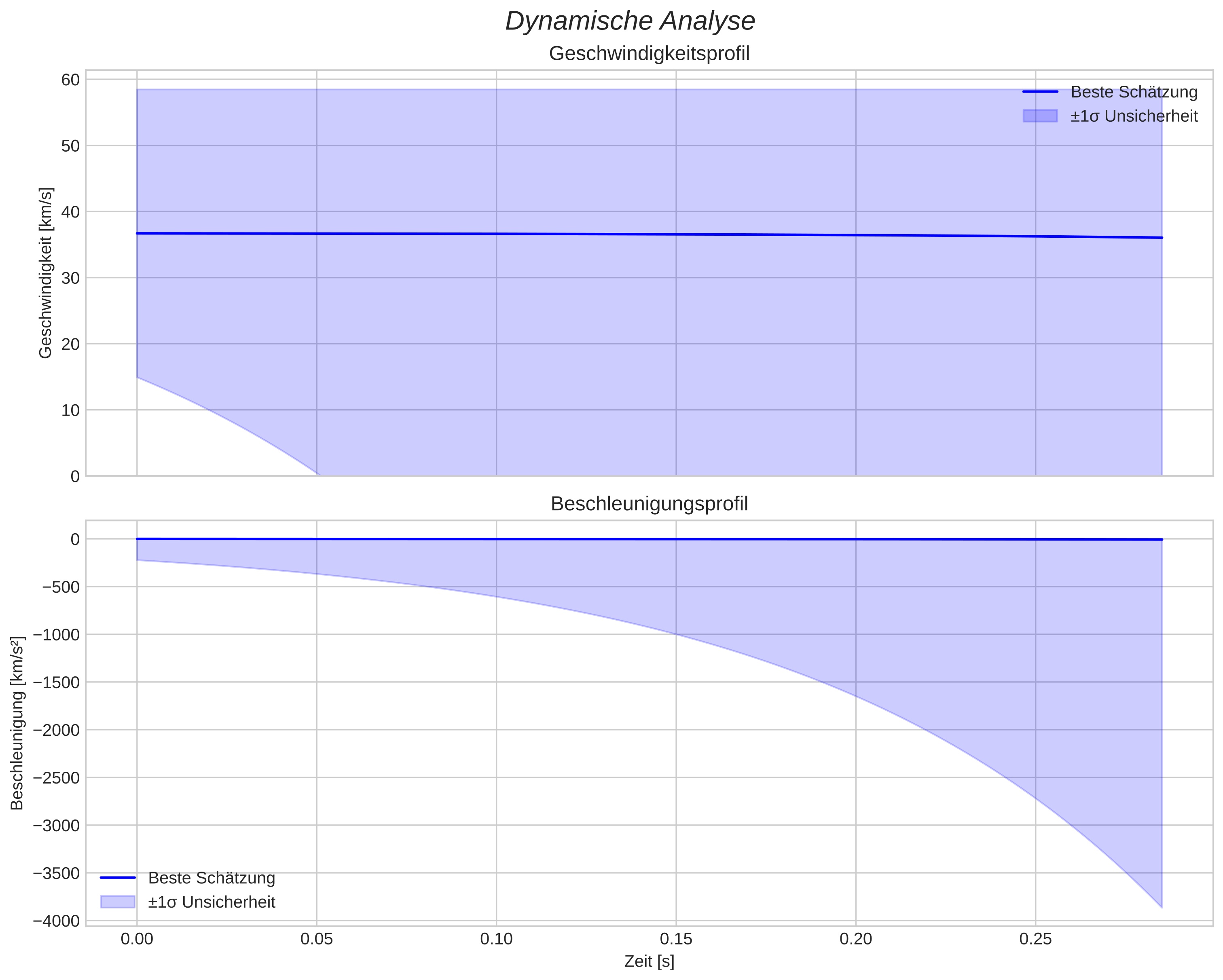 speed and acceleration