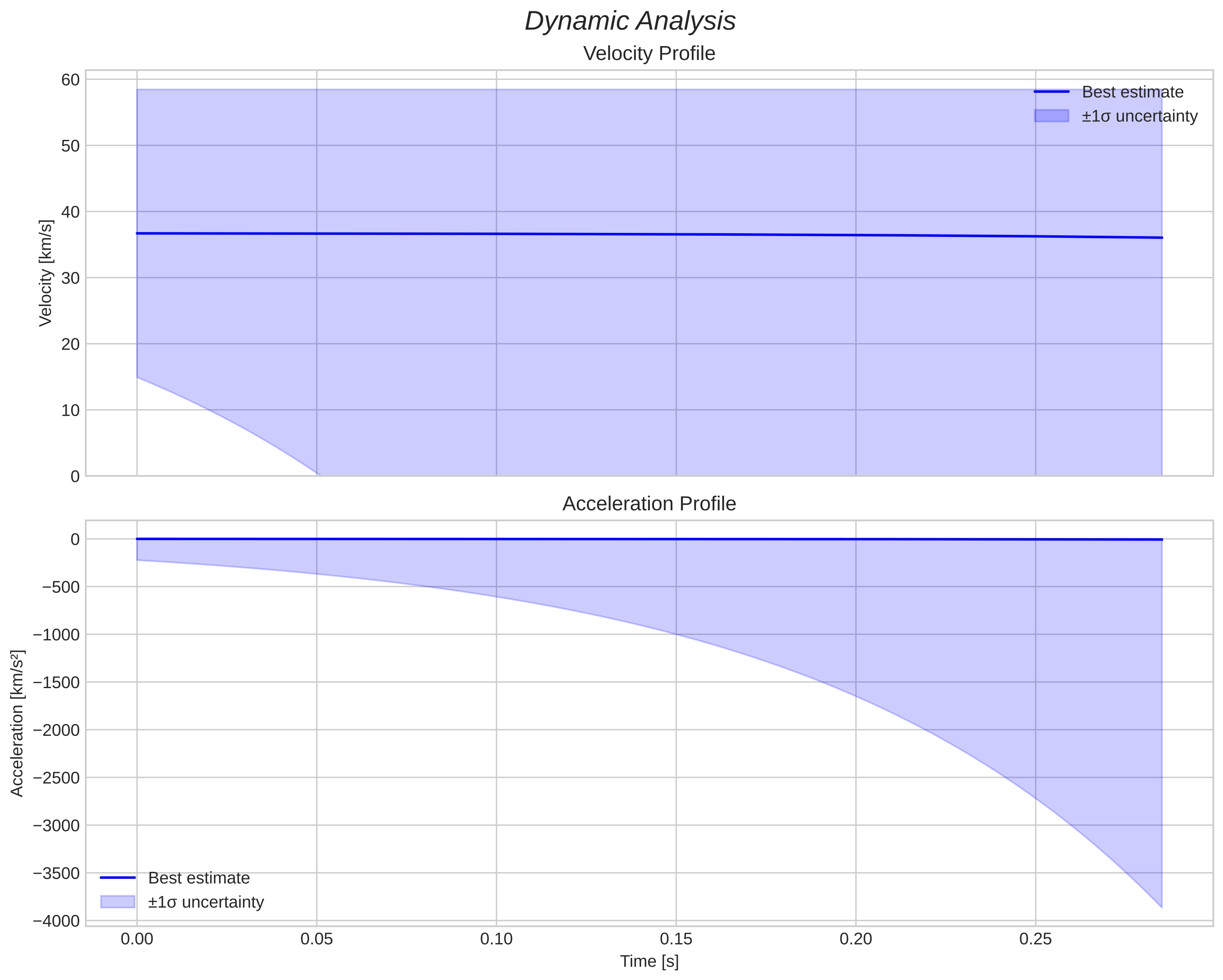 speed and acceleration