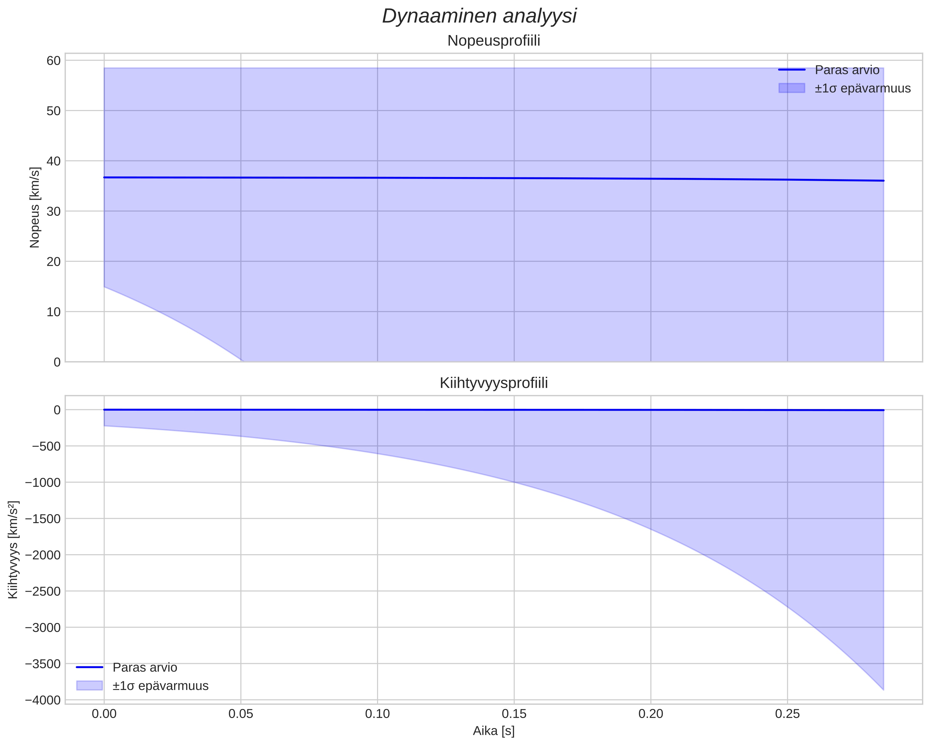 speed and acceleration