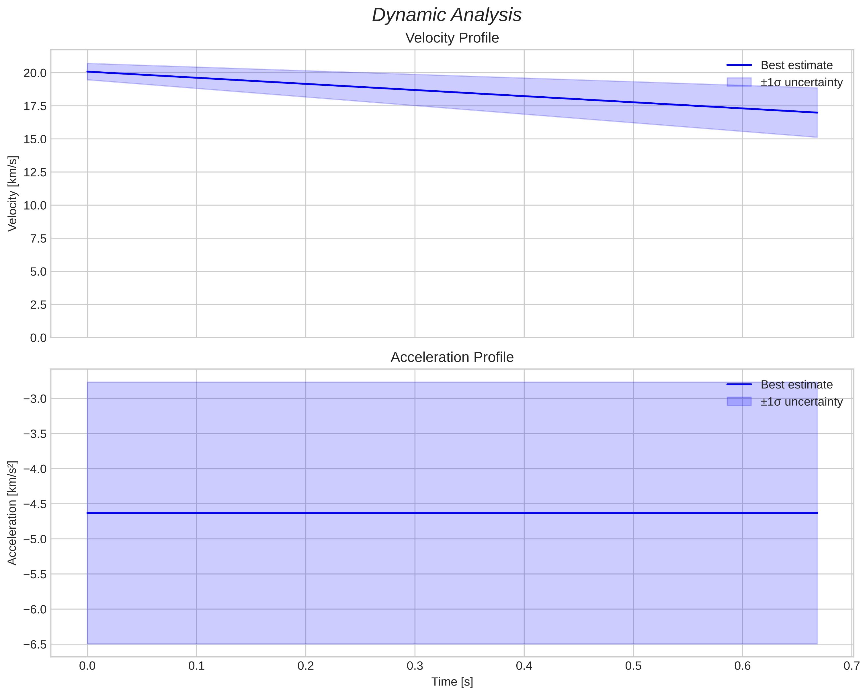 speed and acceleration