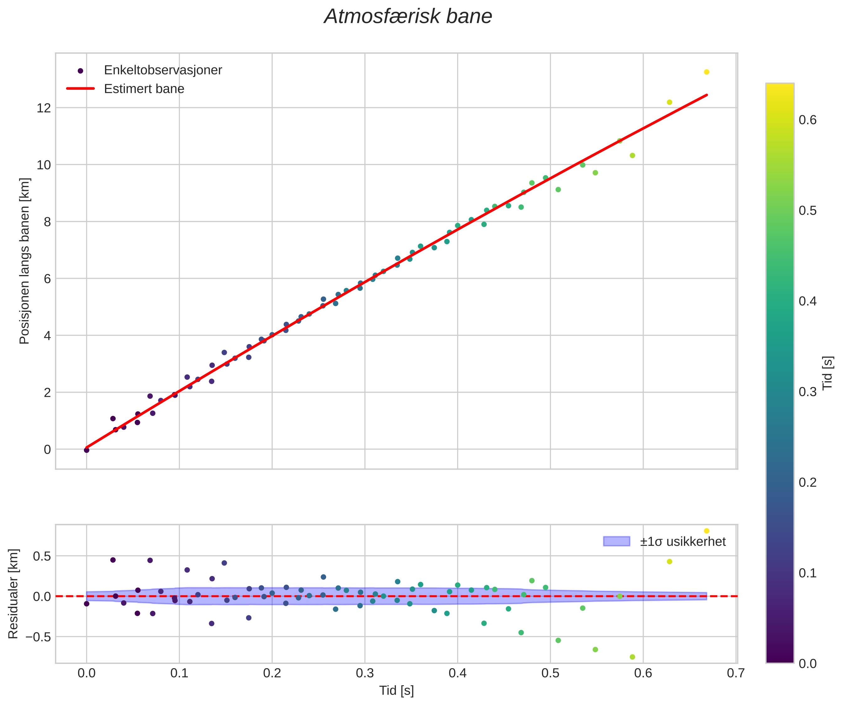 position vs time