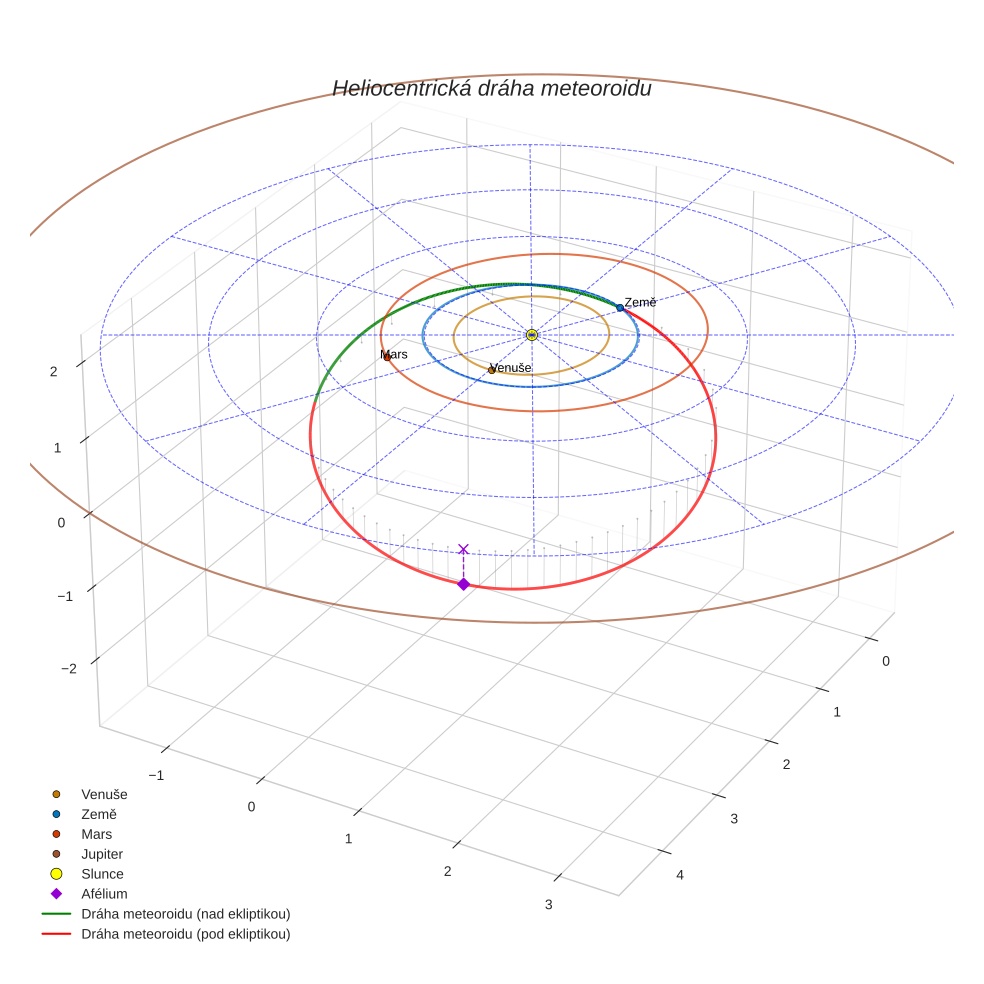 orbit plot