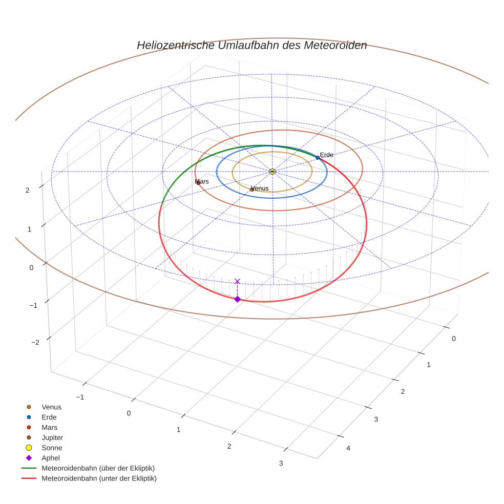 orbit plot
