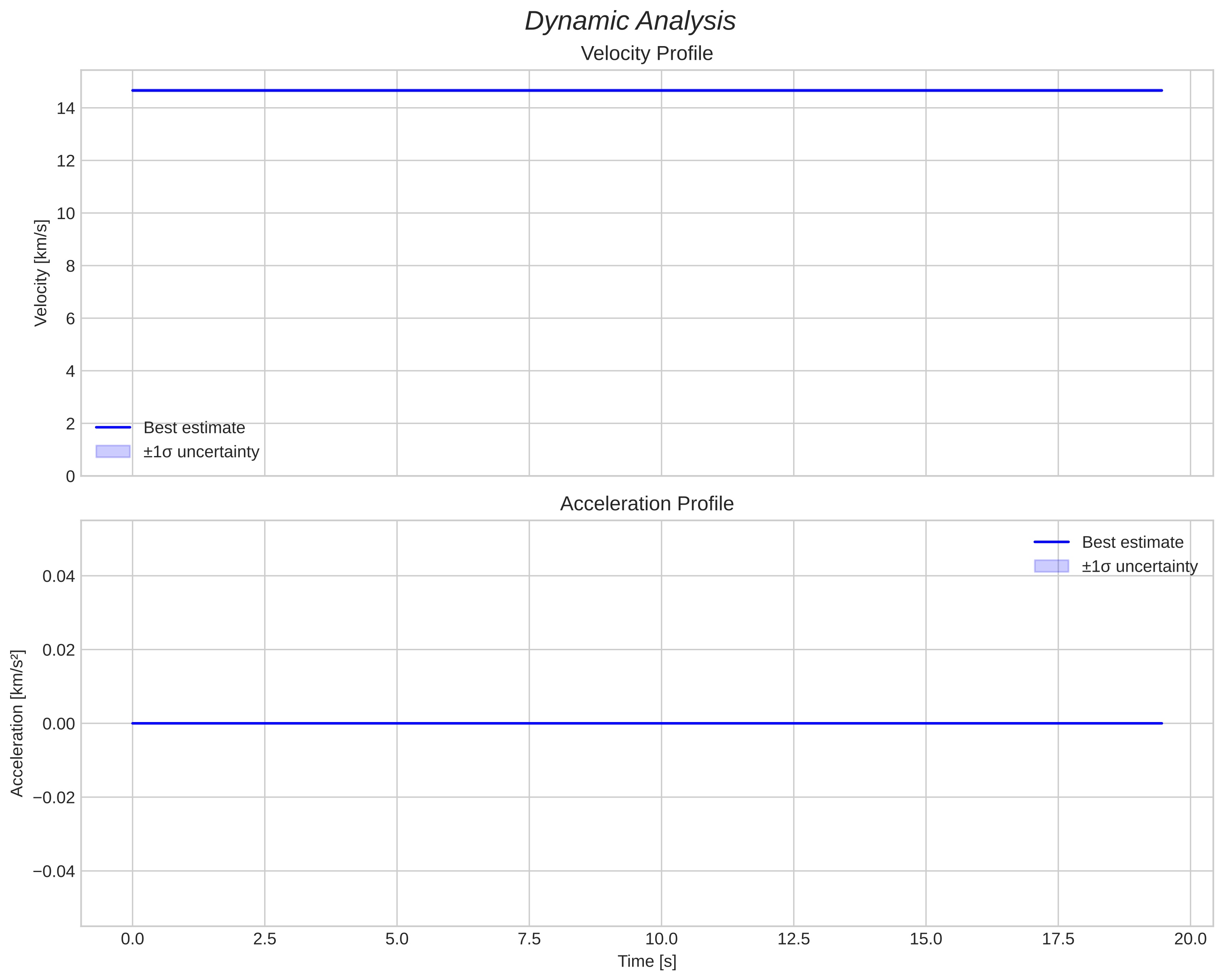speed and acceleration
