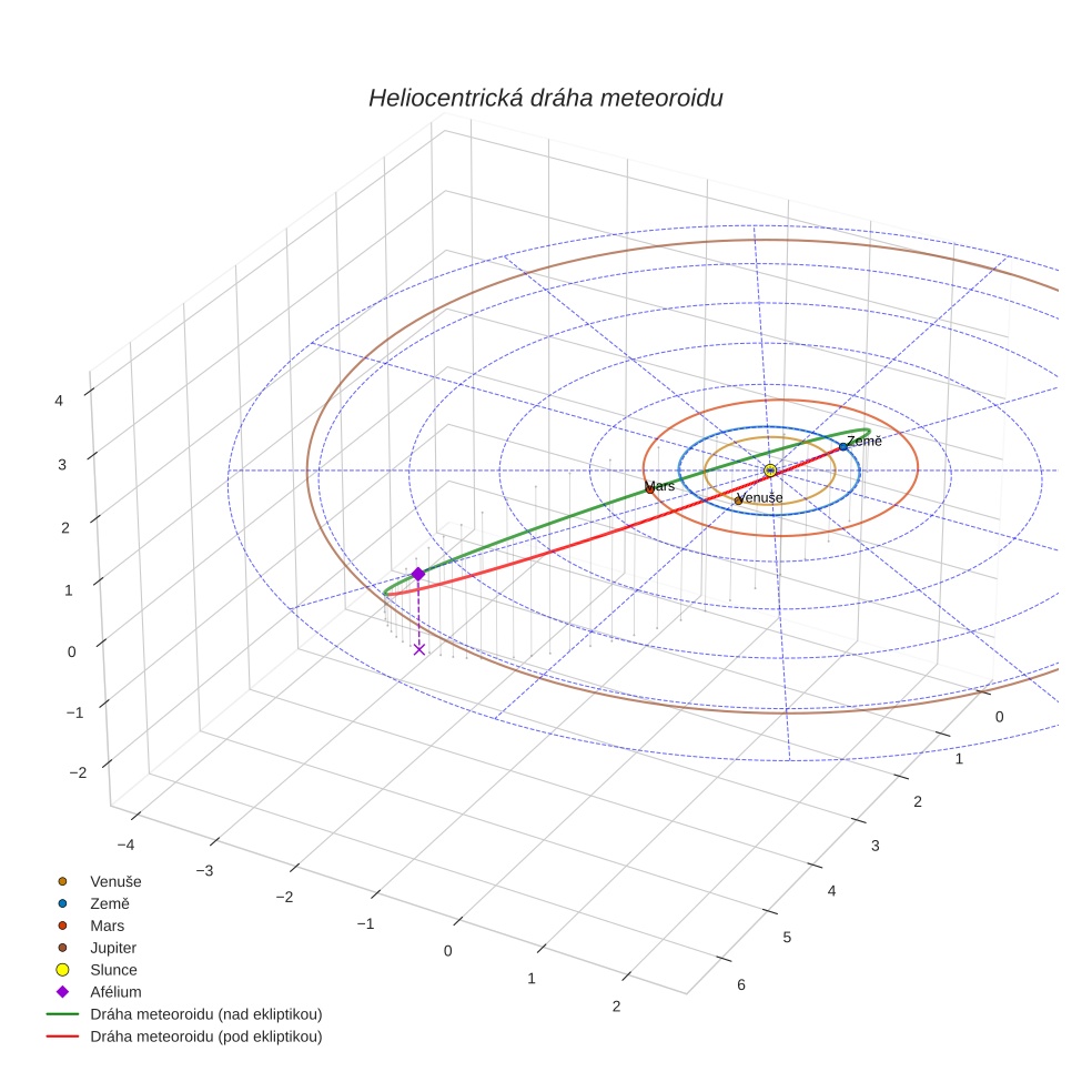 orbit plot