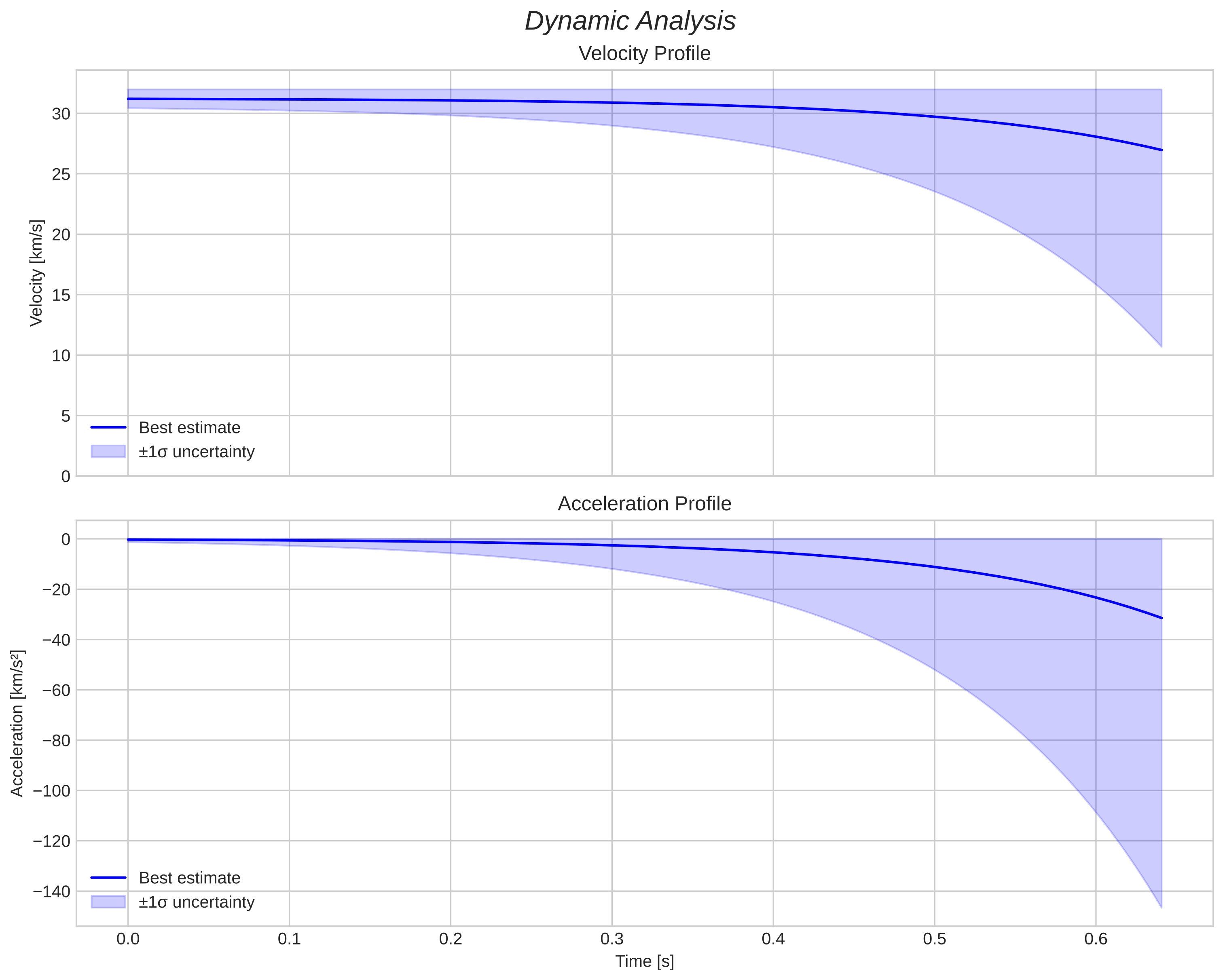 speed and acceleration
