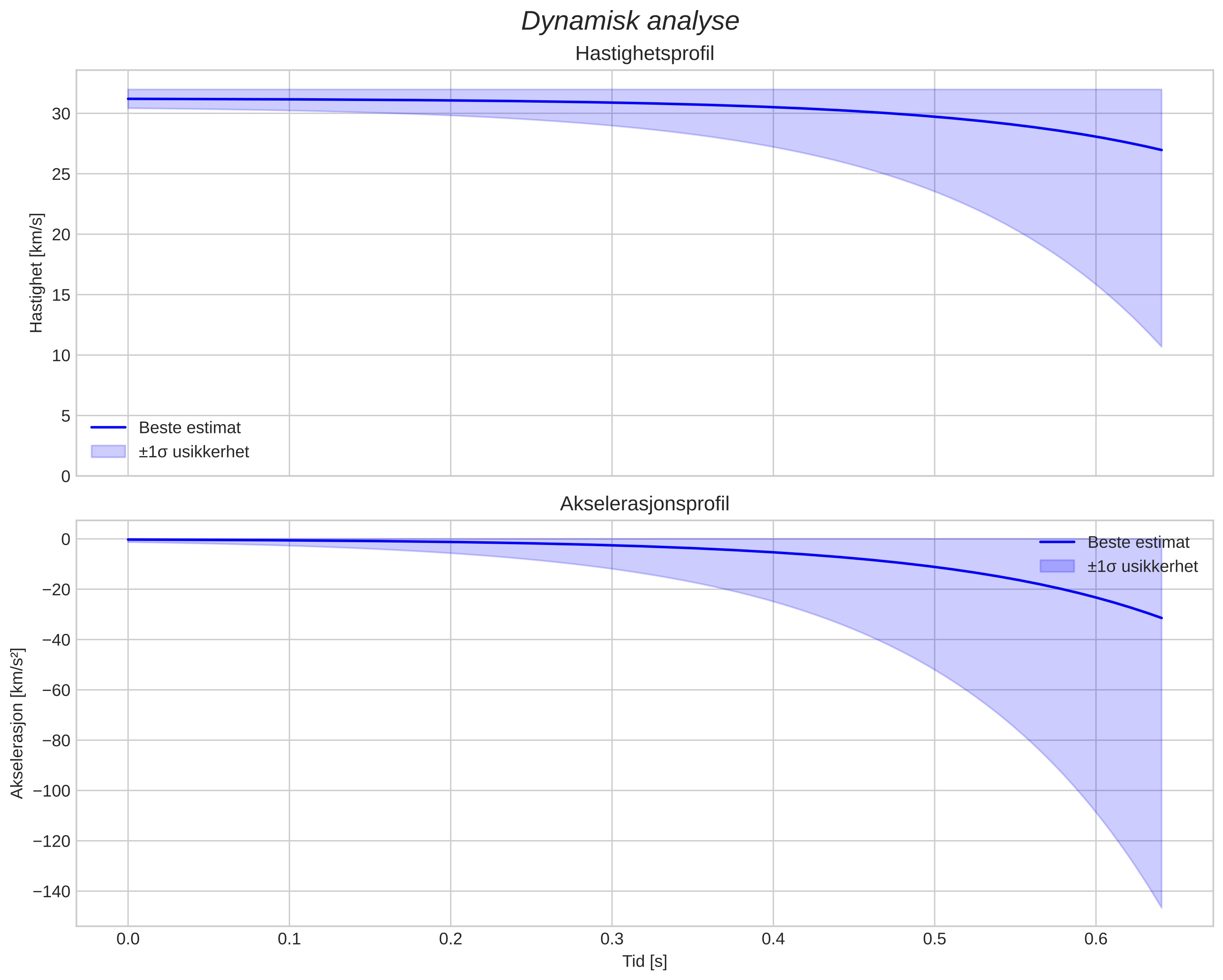 speed and acceleration