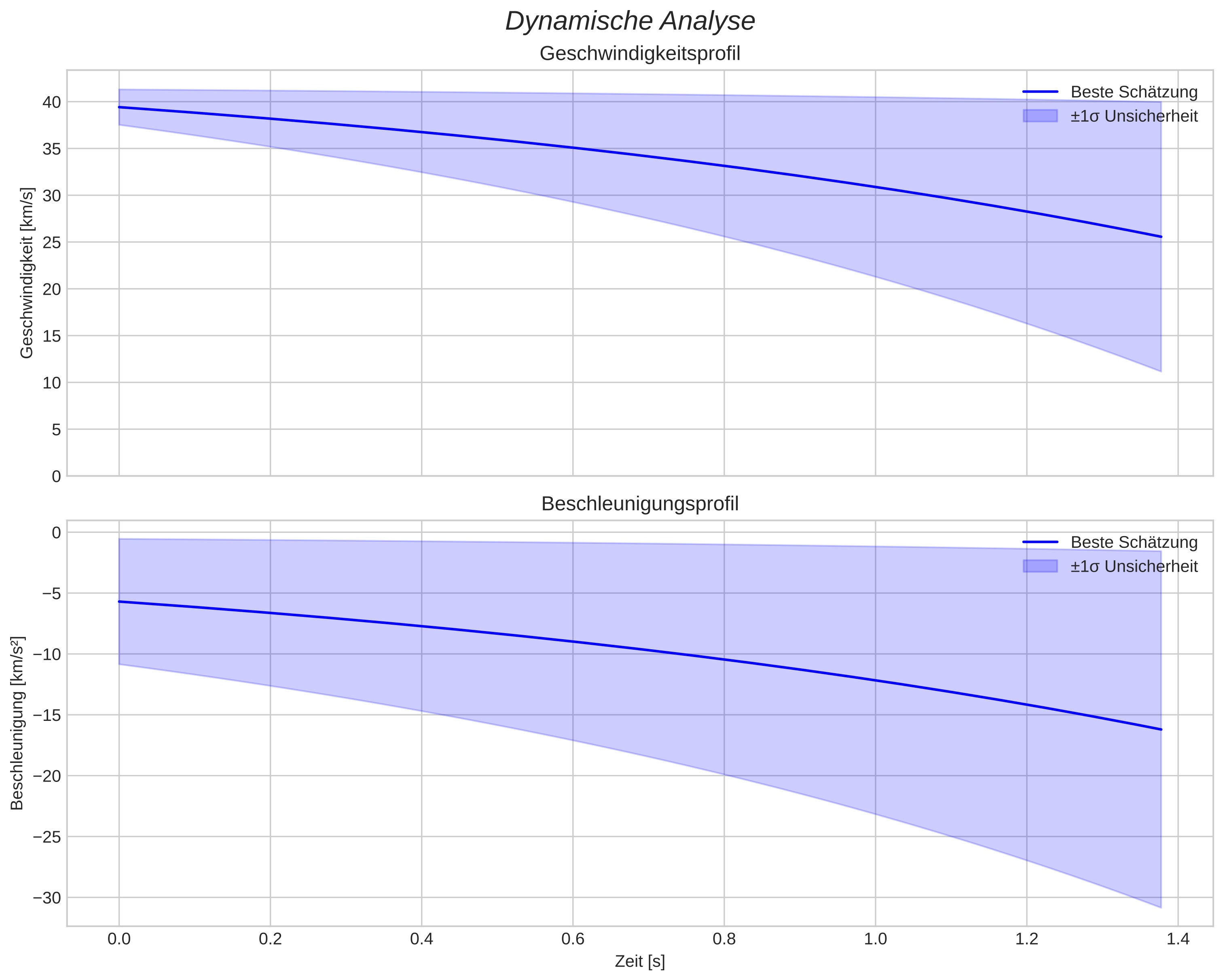 speed and acceleration
