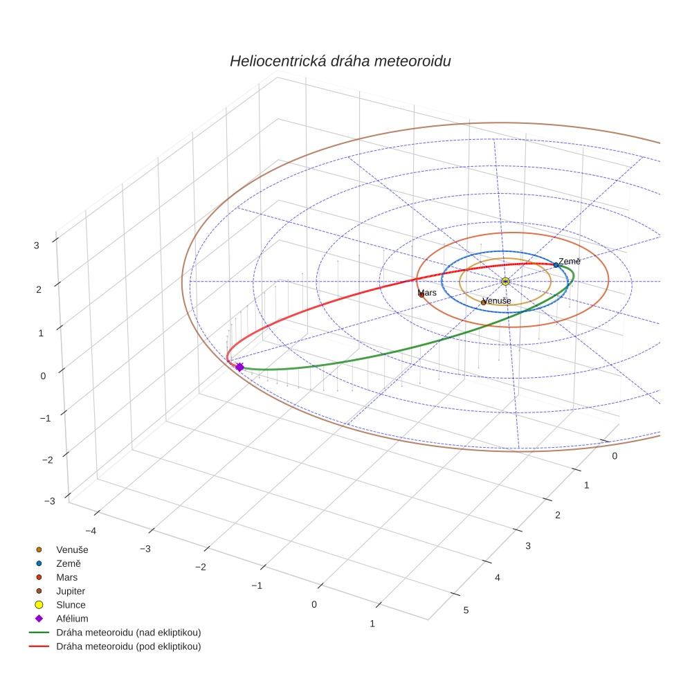 orbit plot
