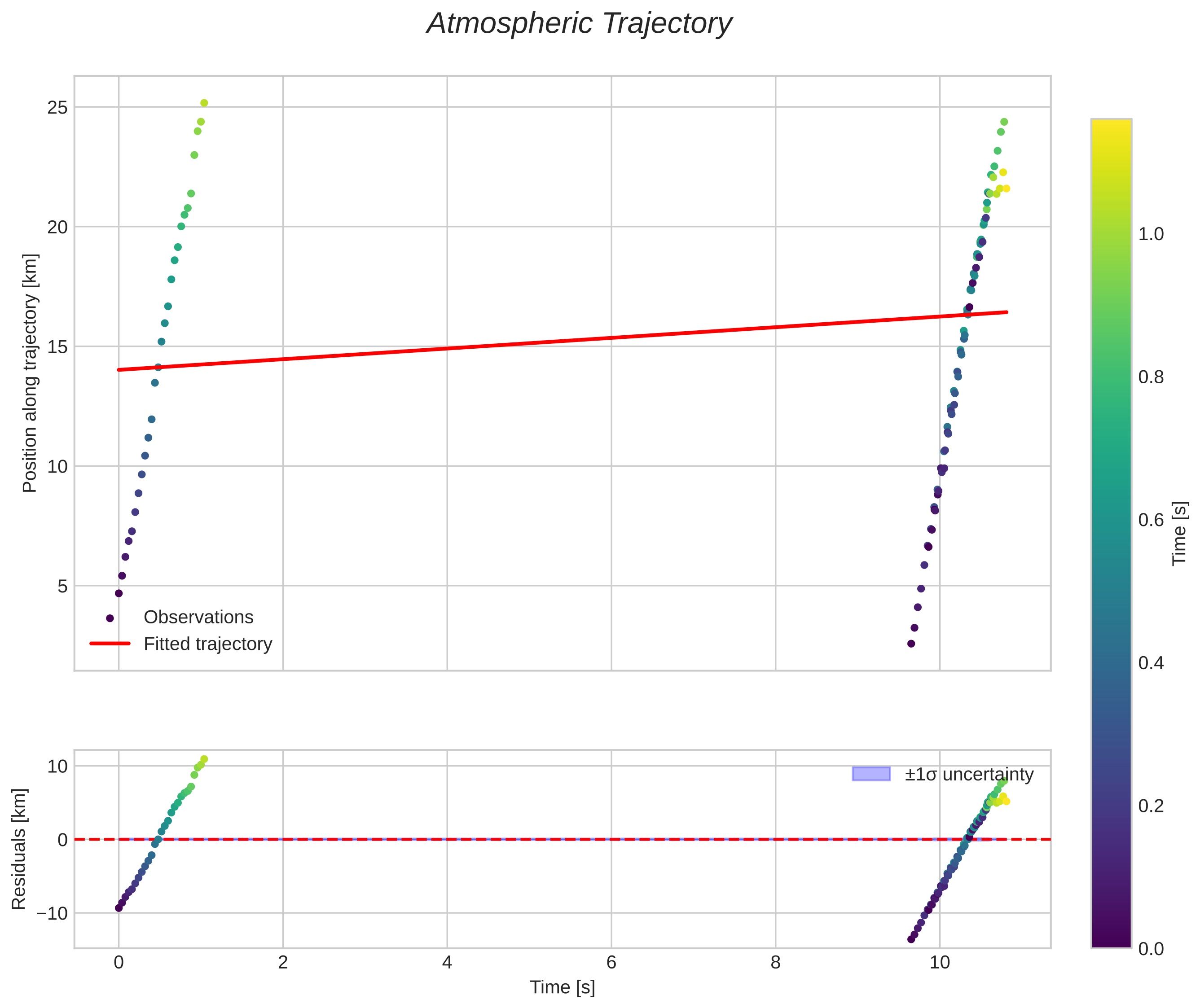 position vs time