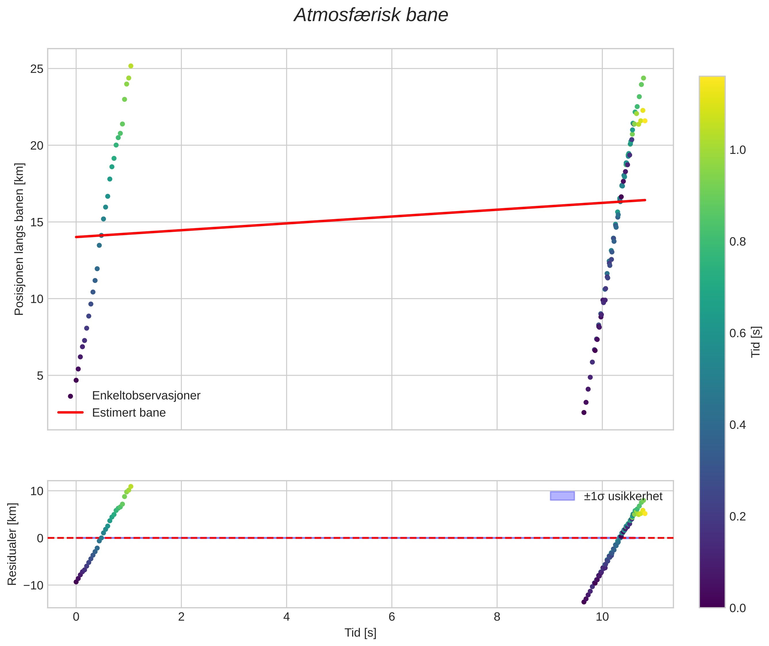 position vs time