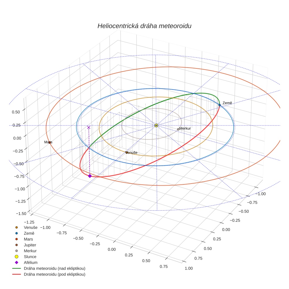 orbit plot