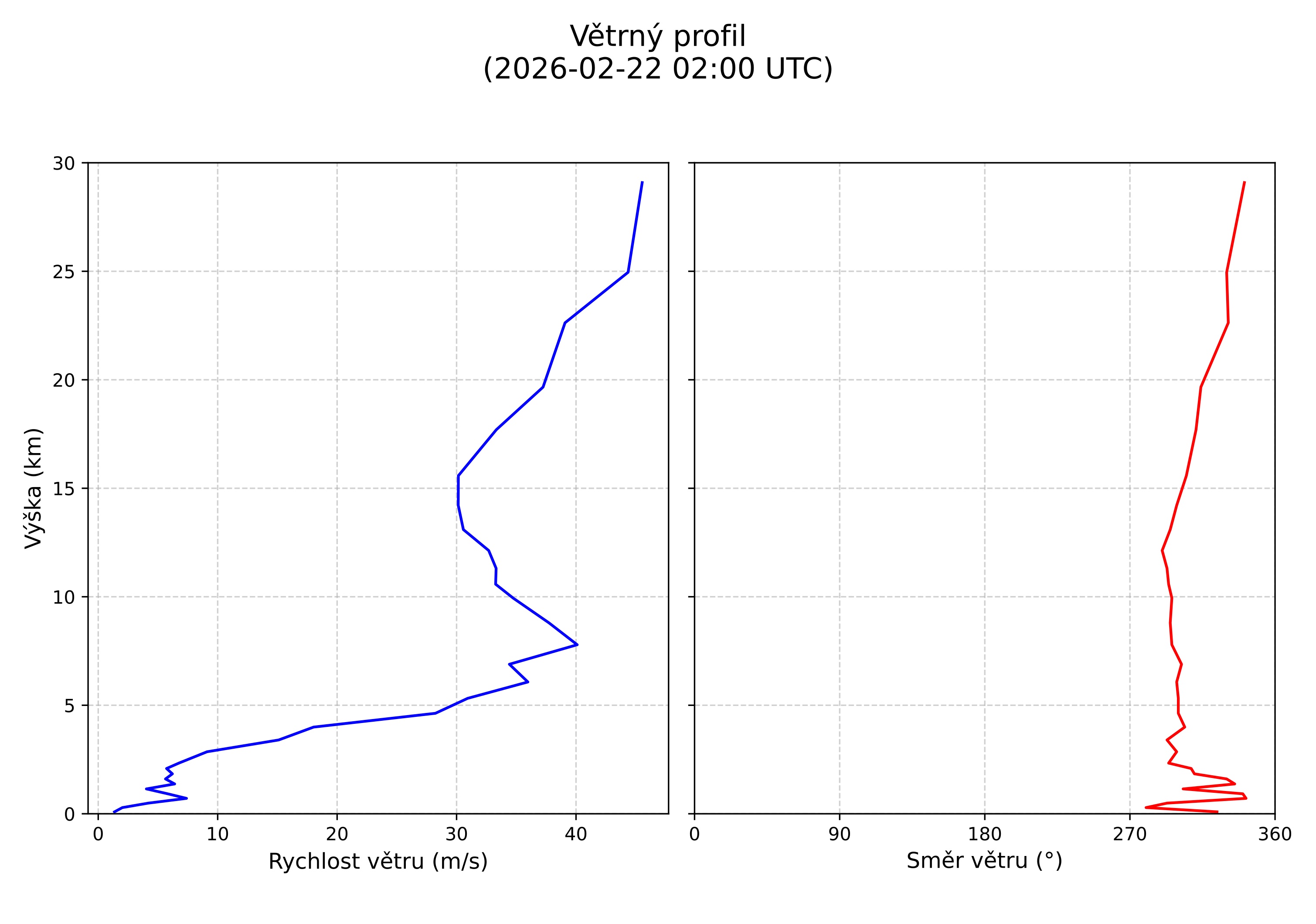 wind profile