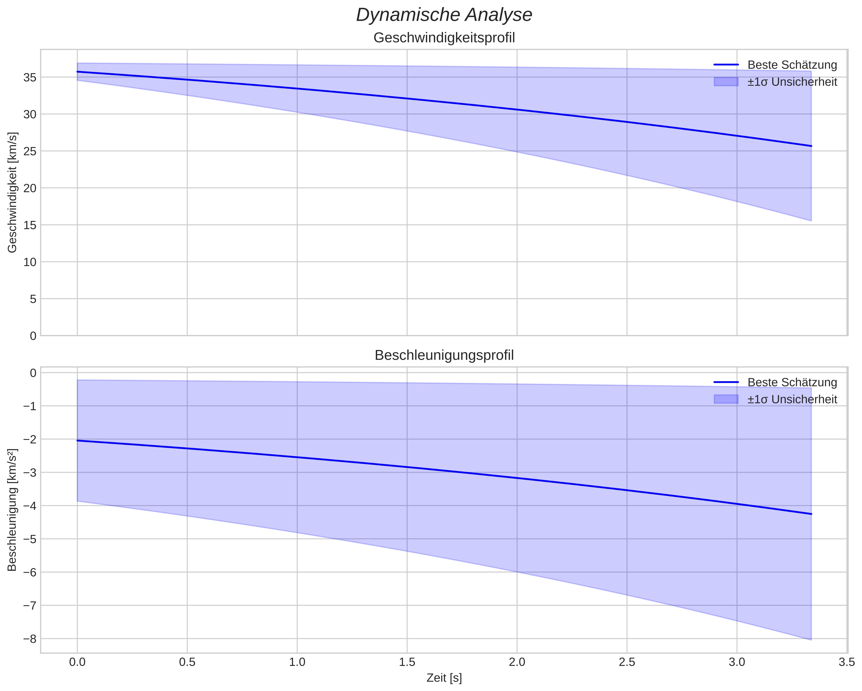 speed and acceleration
