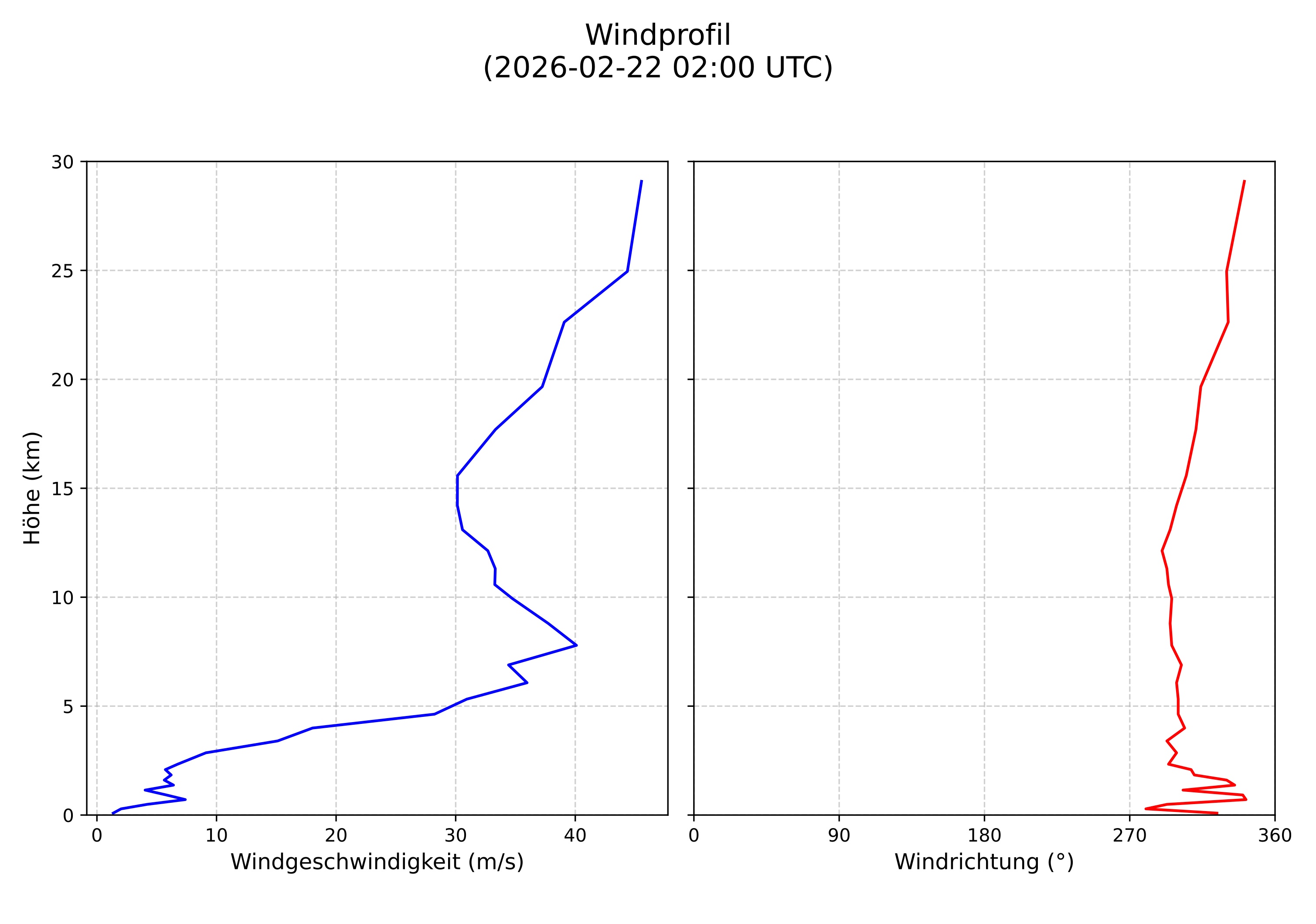 wind profile