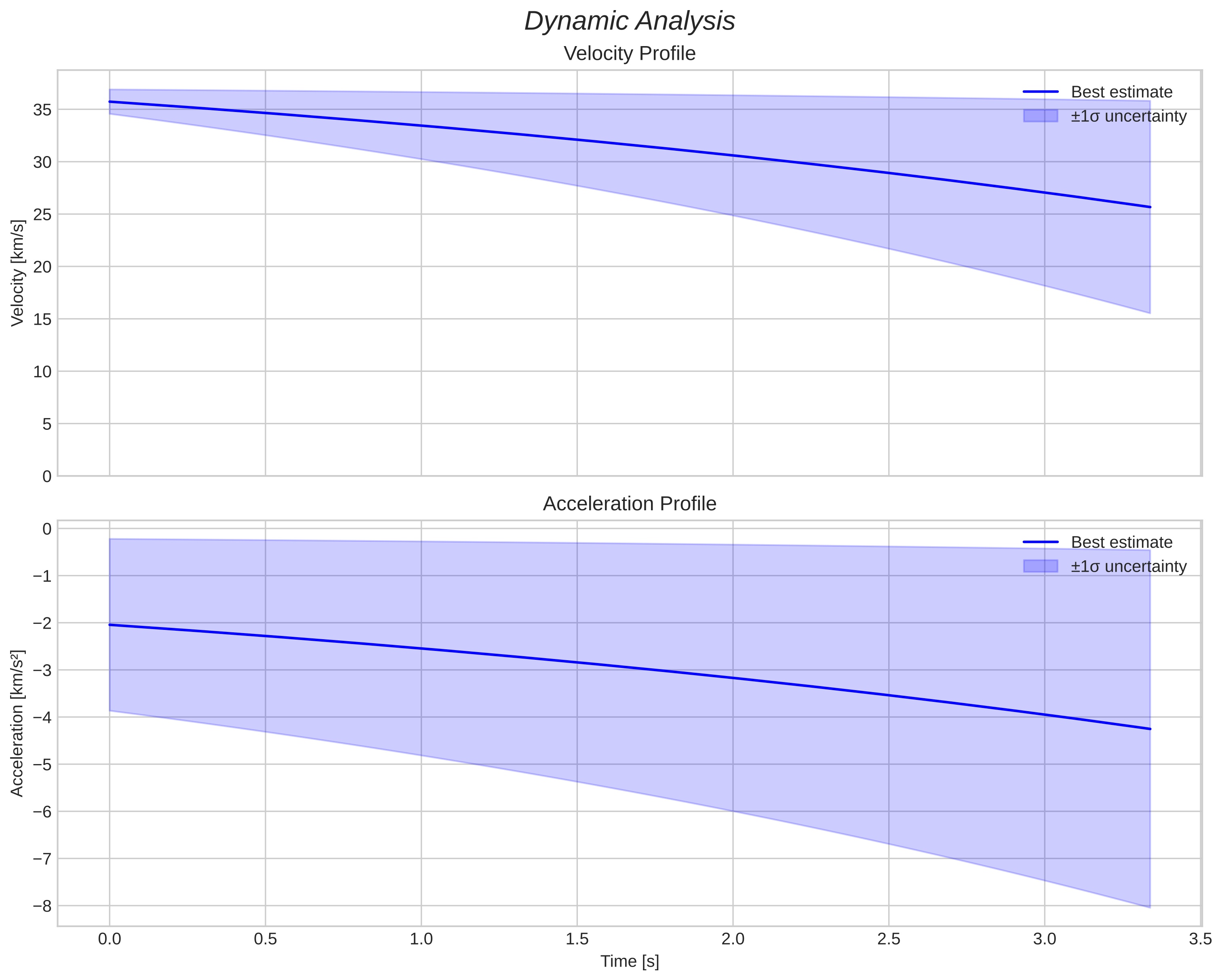 speed and acceleration
