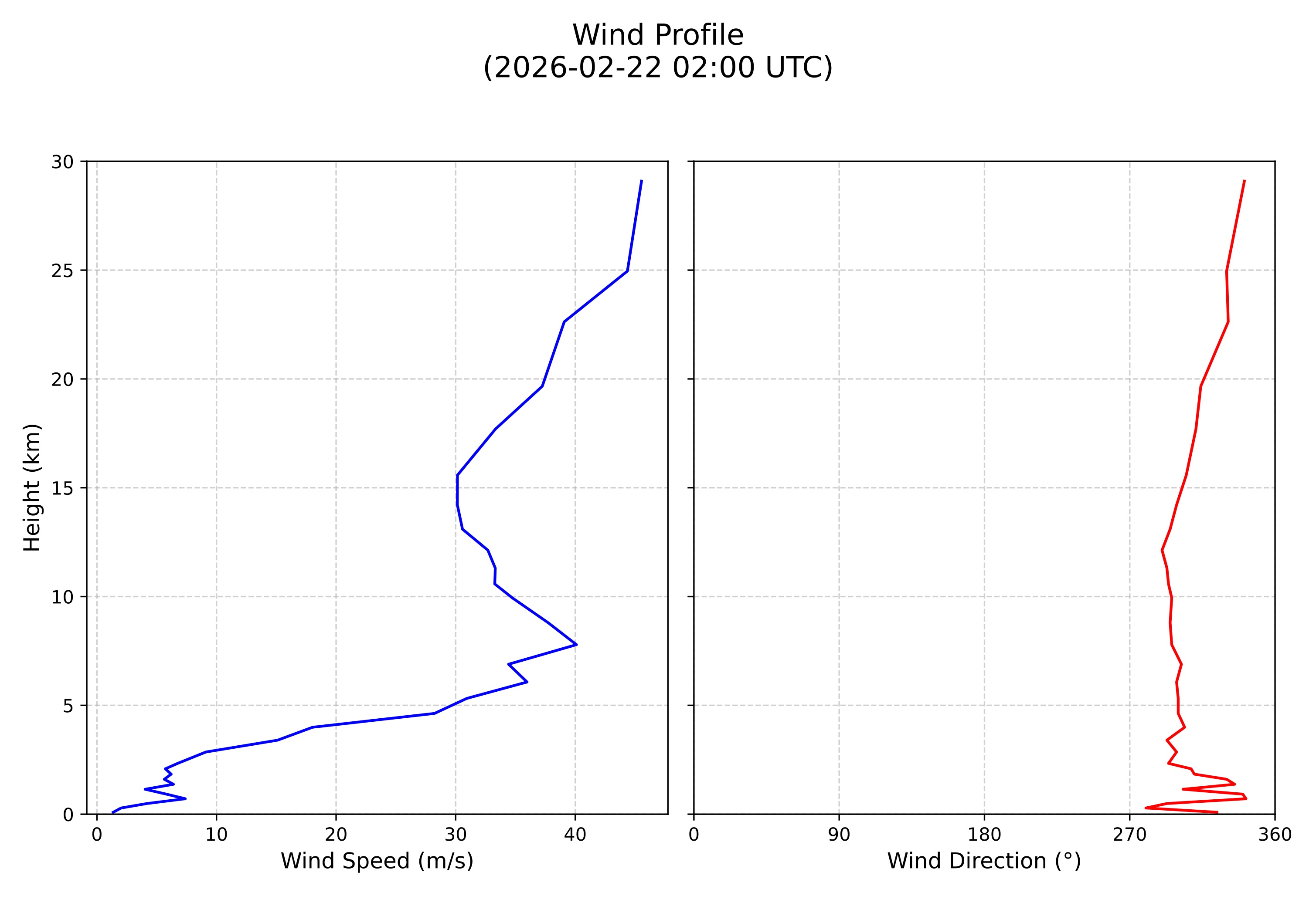 wind profile