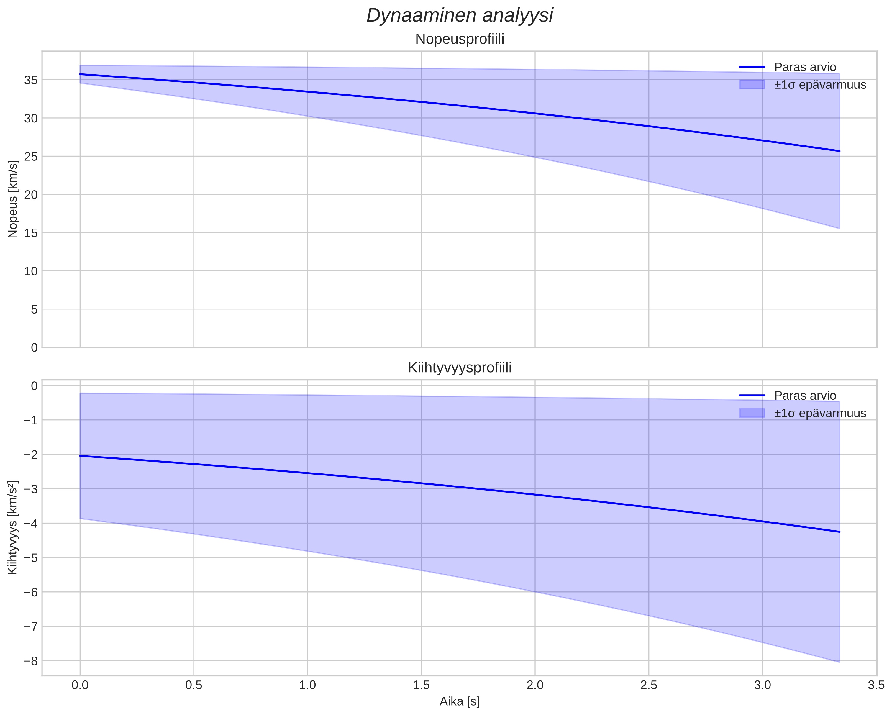 speed and acceleration