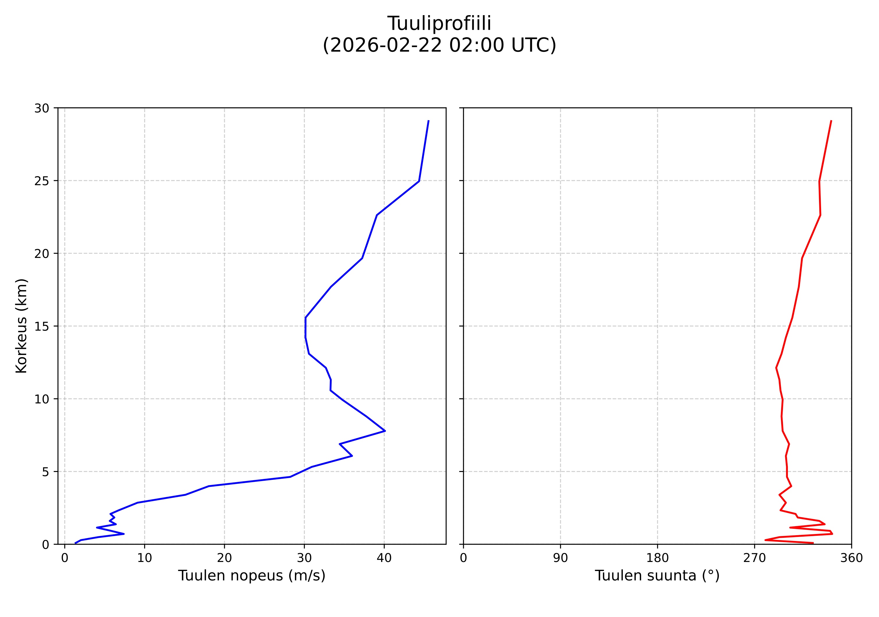 wind profile