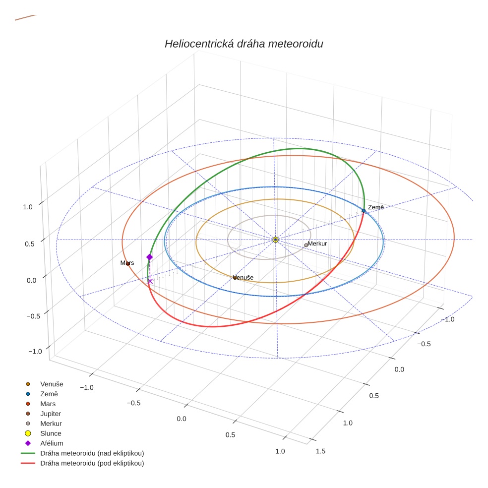 orbit plot