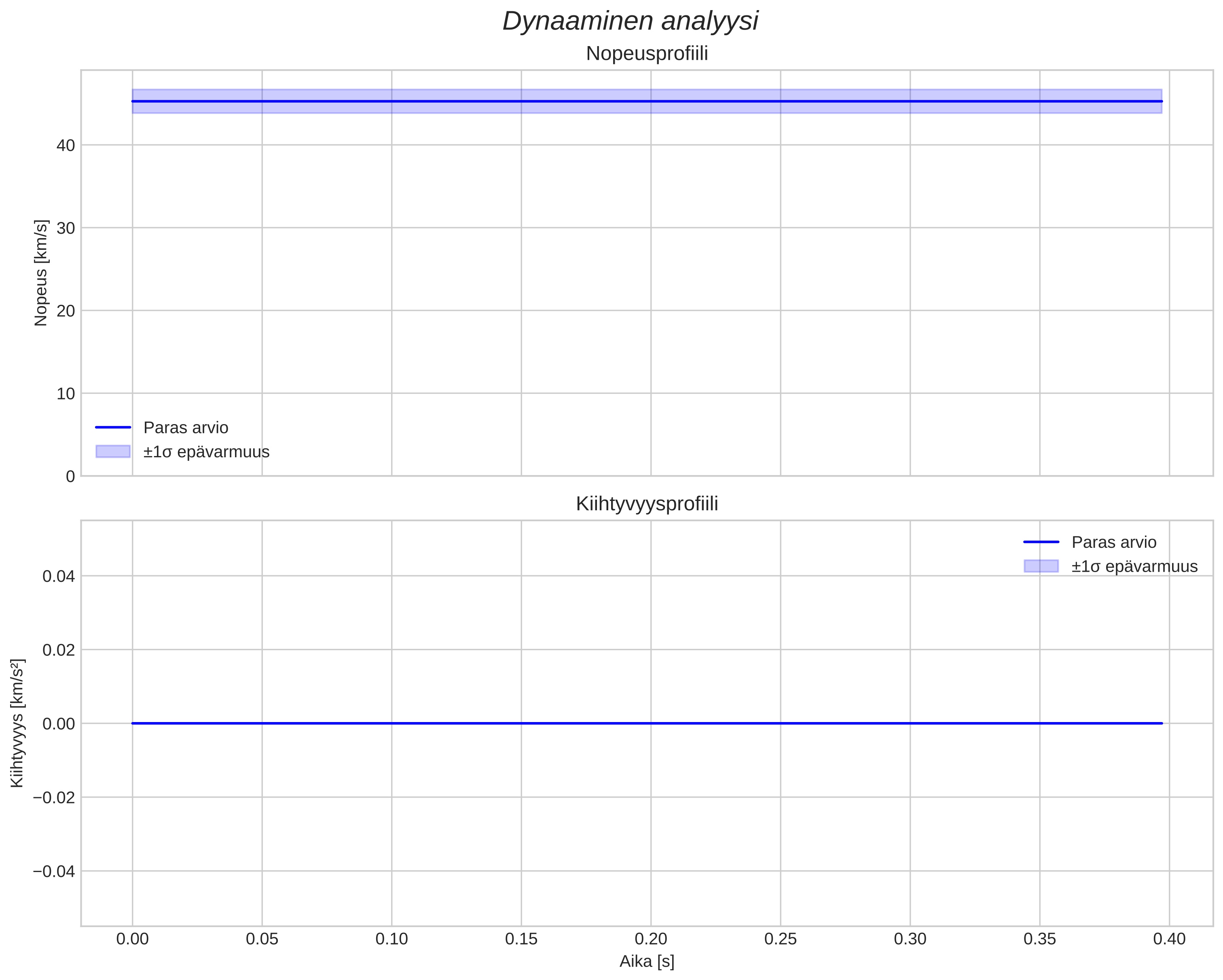 speed and acceleration