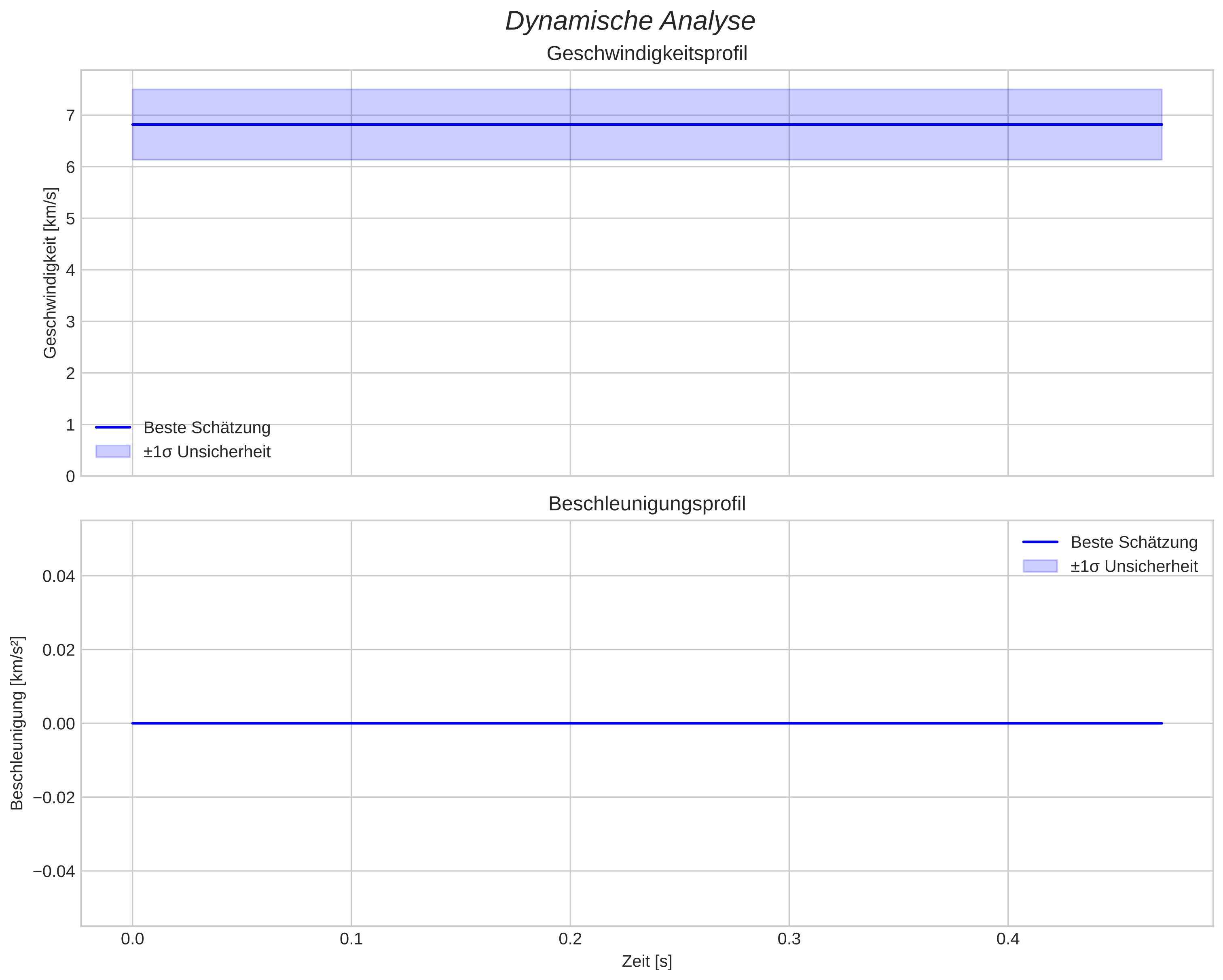 speed and acceleration
