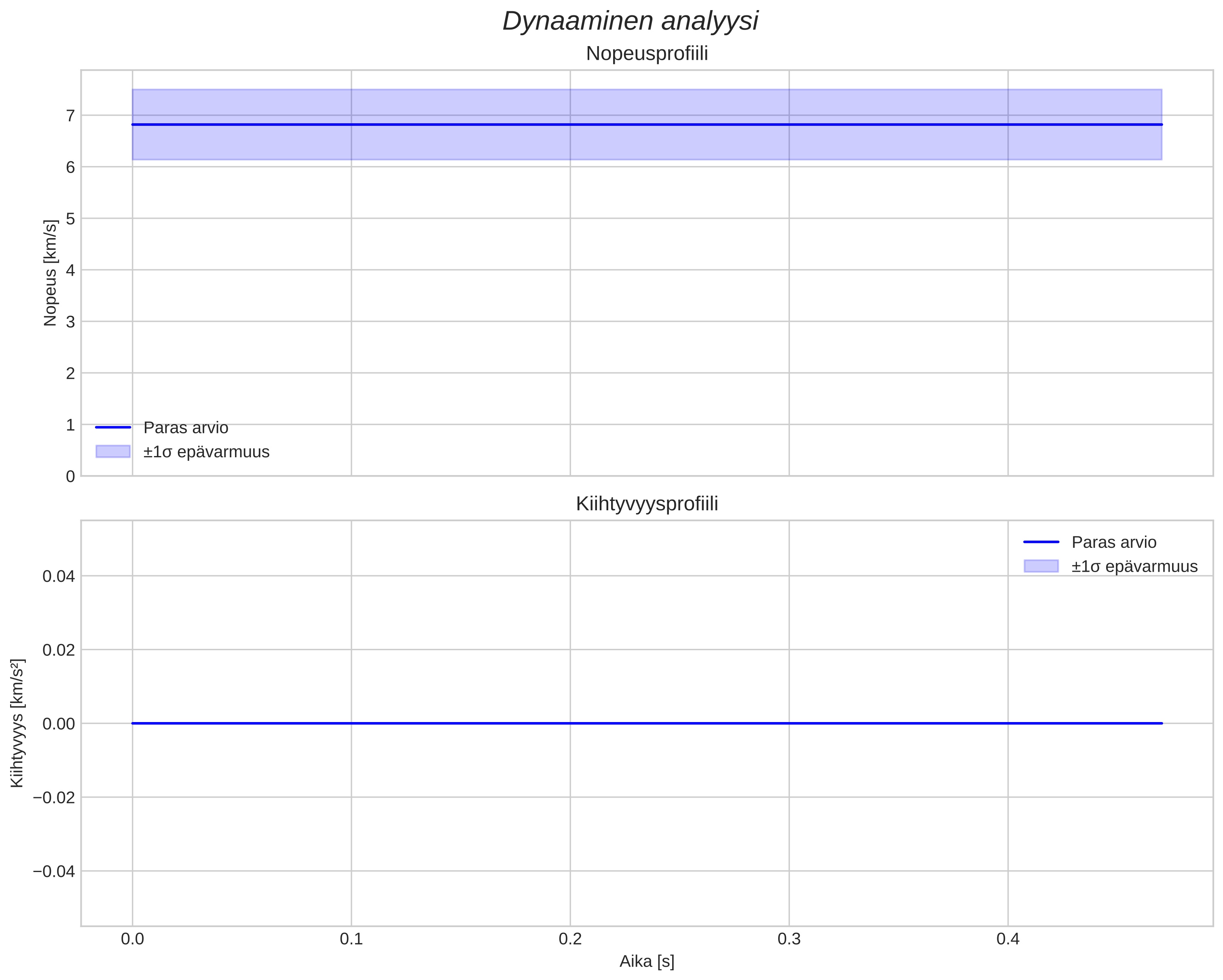 speed and acceleration