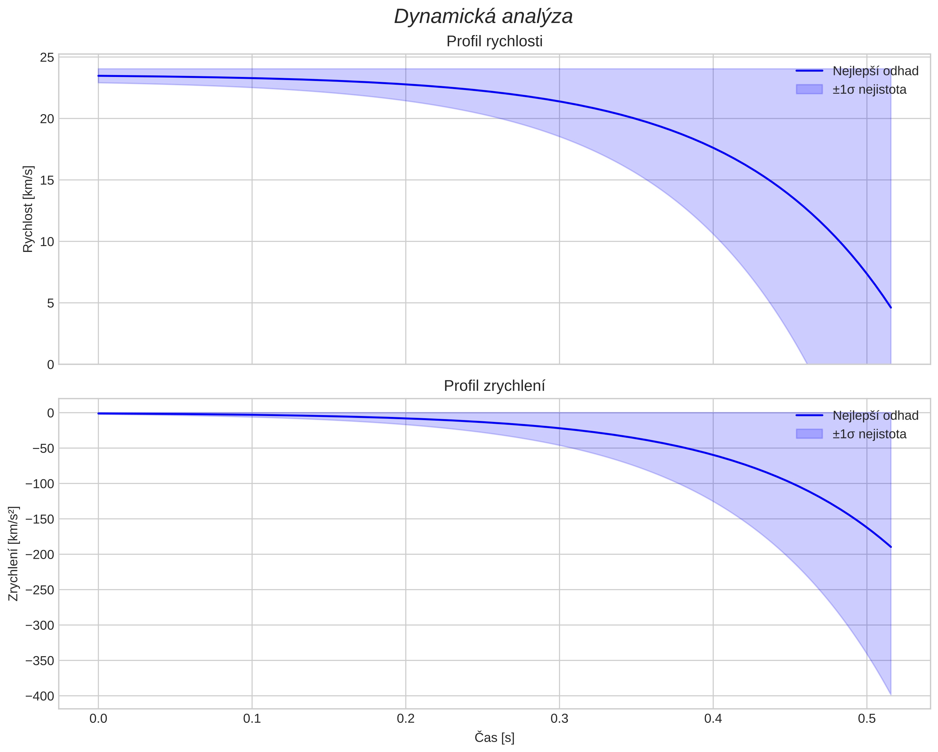 speed and acceleration