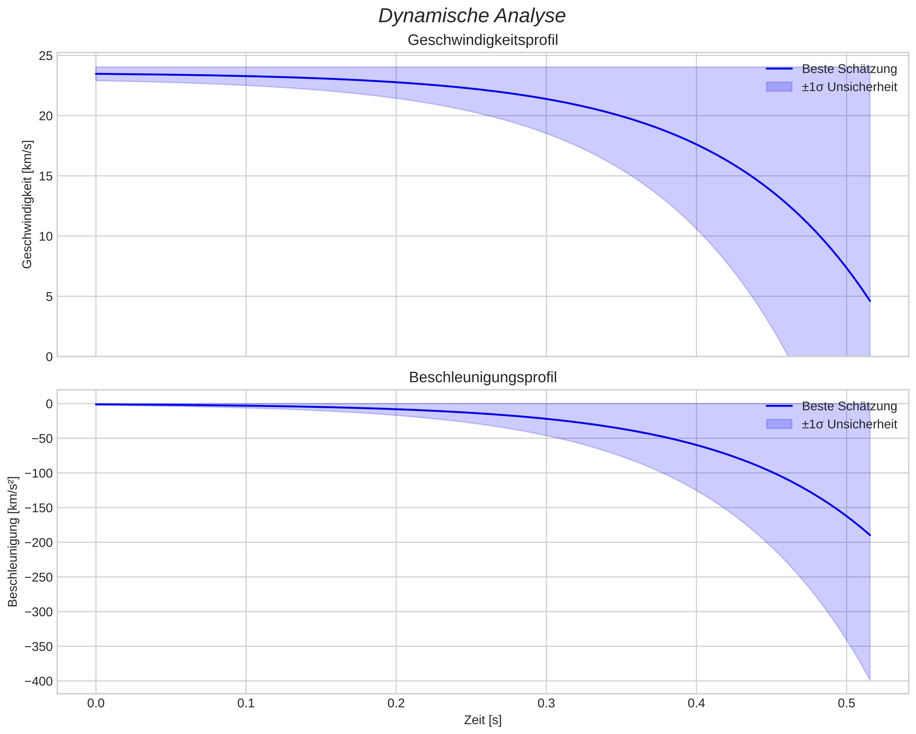 speed and acceleration