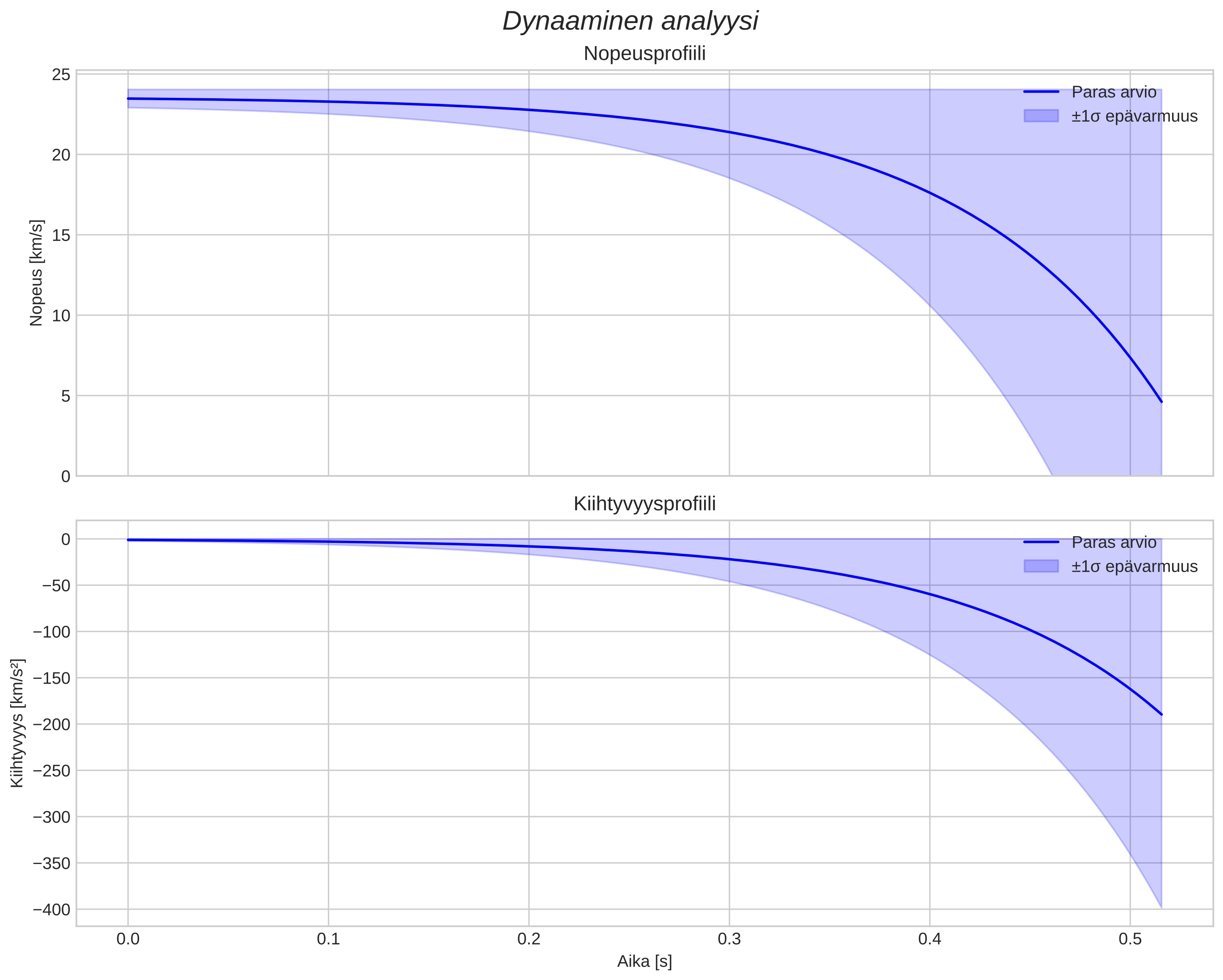 speed and acceleration