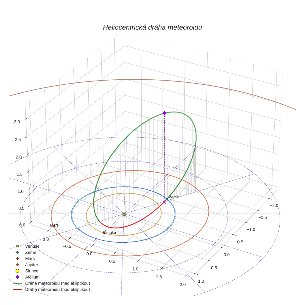 orbit plot