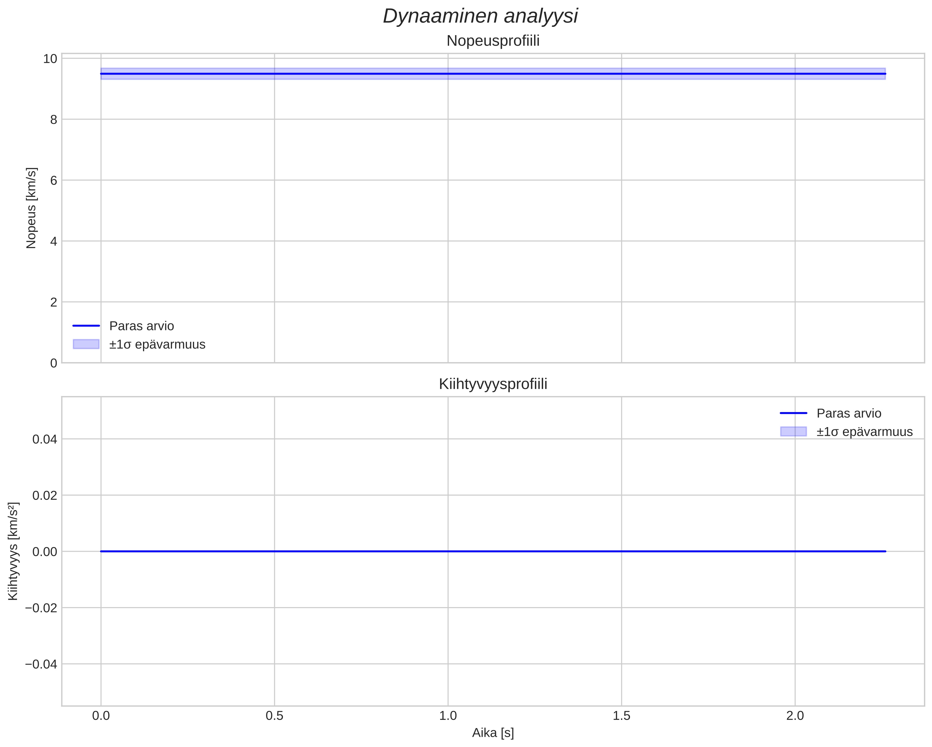 speed and acceleration